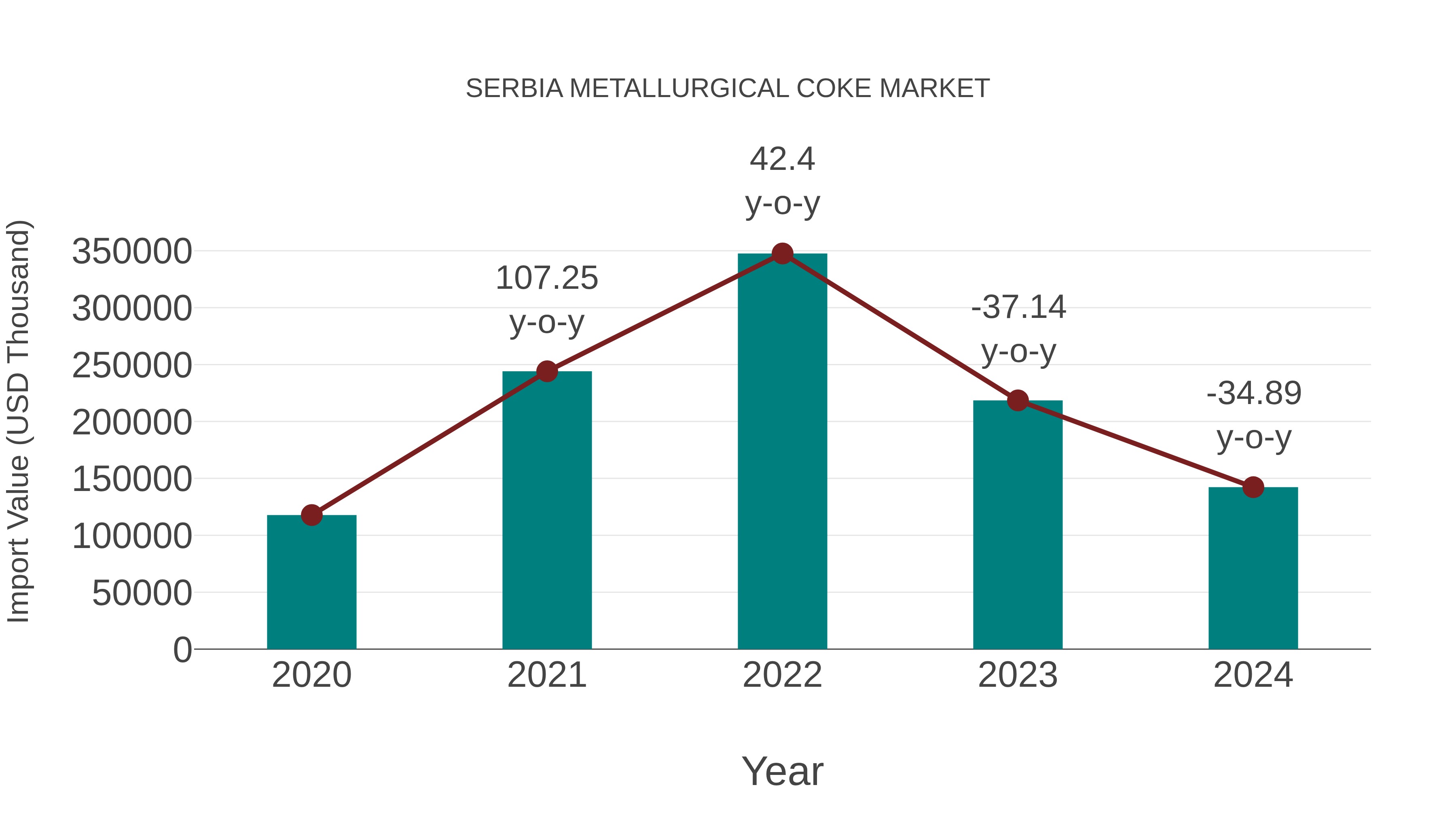 Serbia Metallurgical Coke Market: Import Trend Analysis