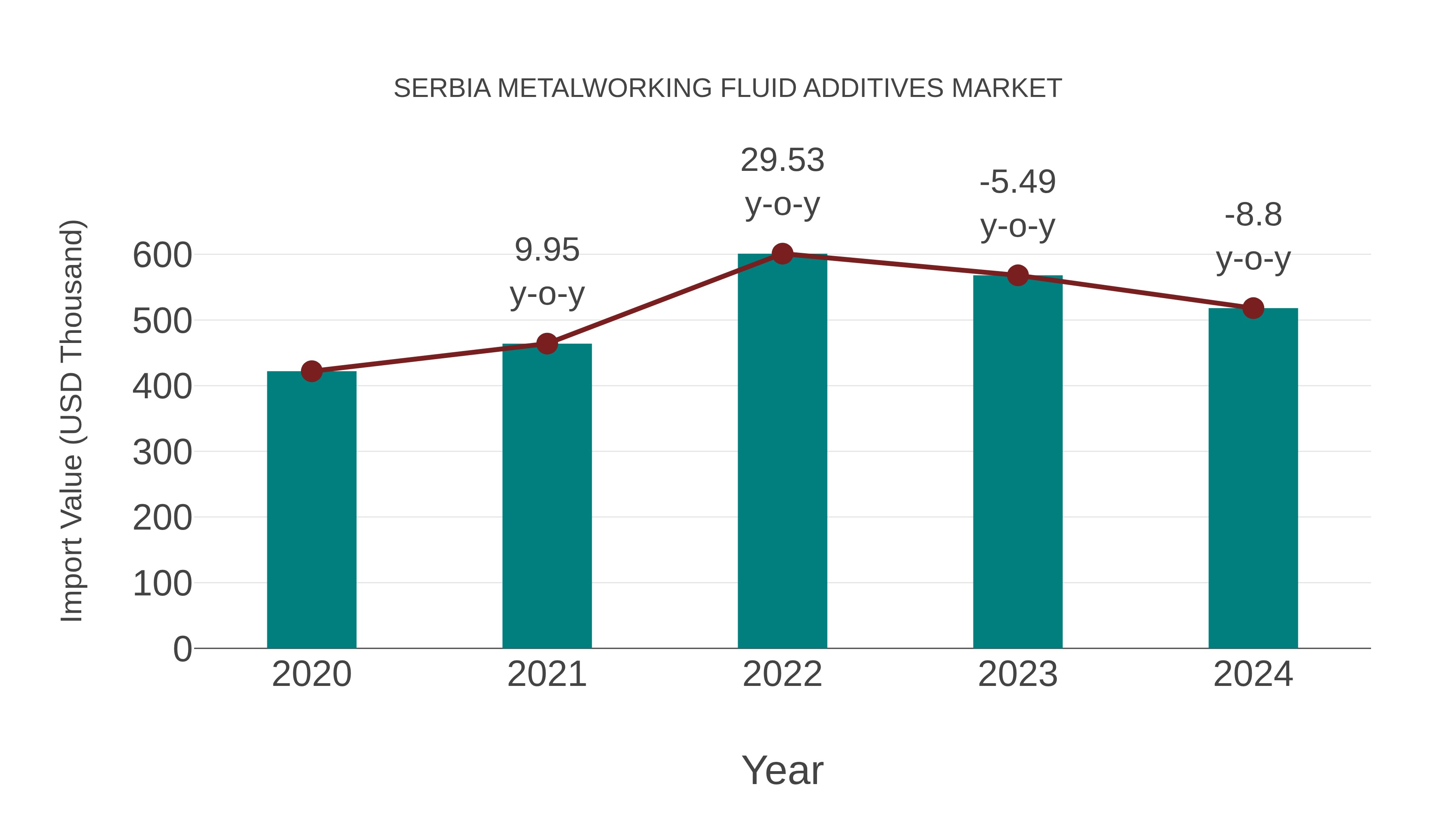  Serbia Metalworking Fluid Additives Market: Import Trend Analysis