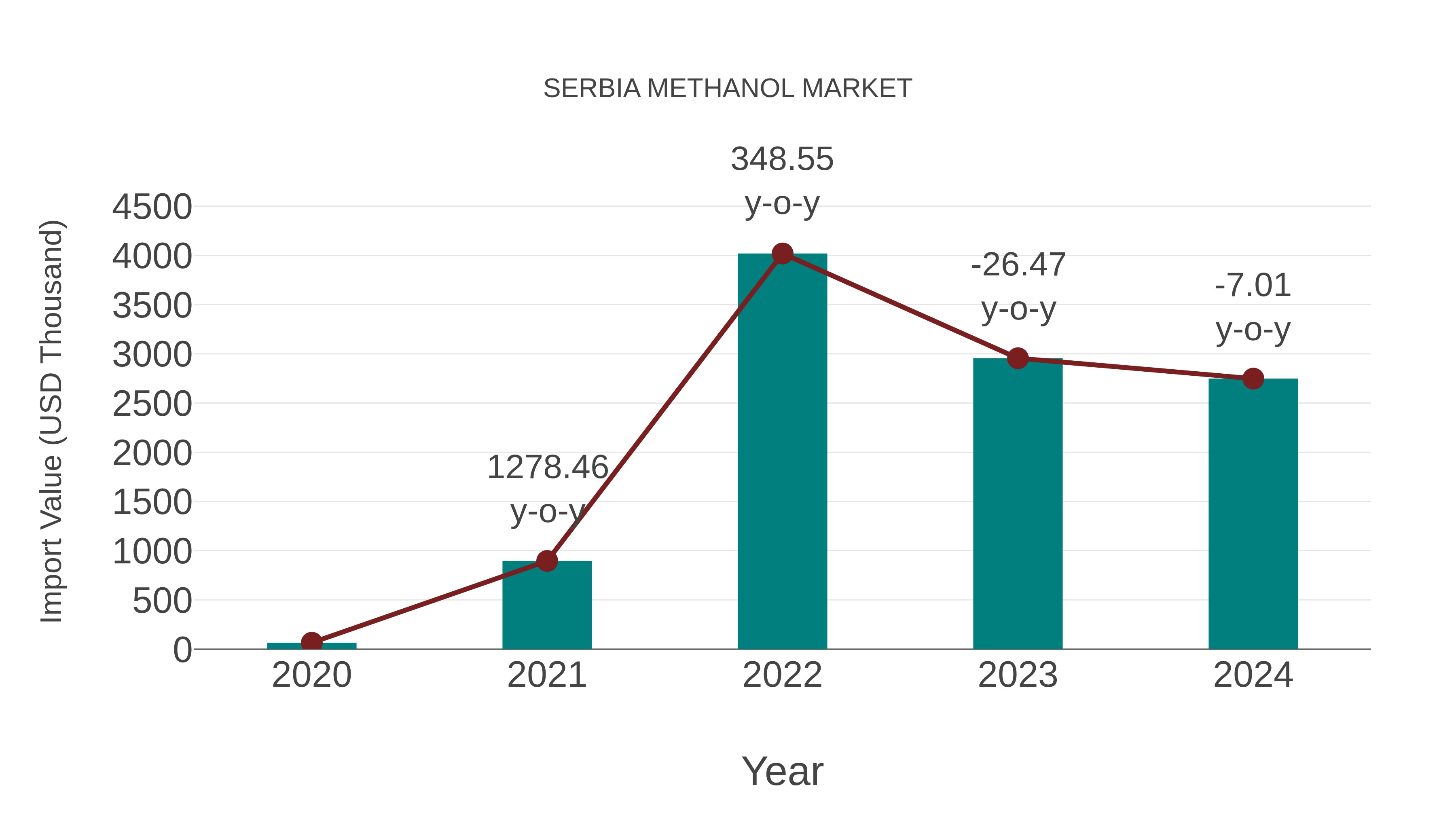  Serbia Methanol Market: Import Trend Analysis