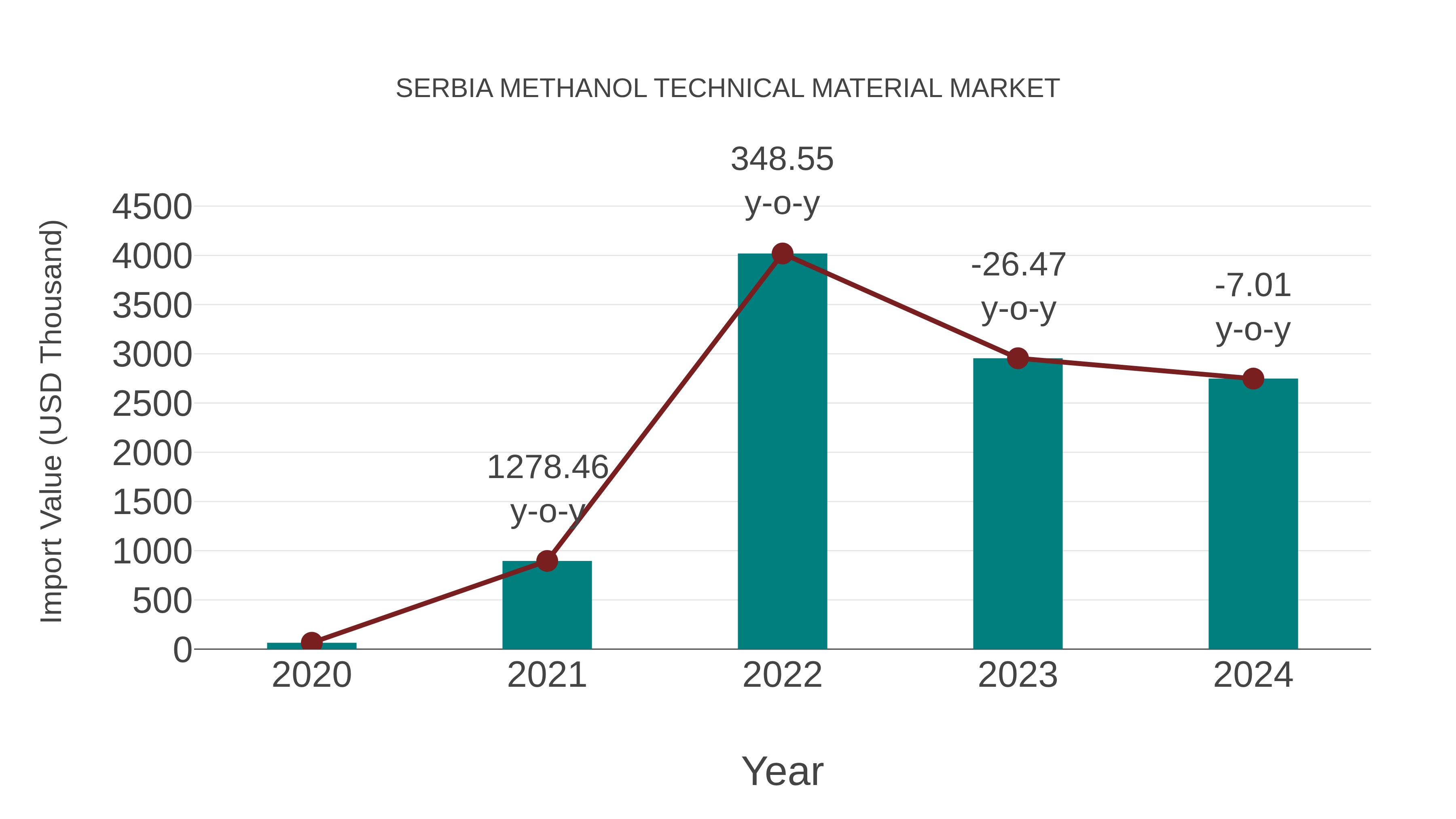 Serbia Methanol Technical Material Market: Import Trend Analysis