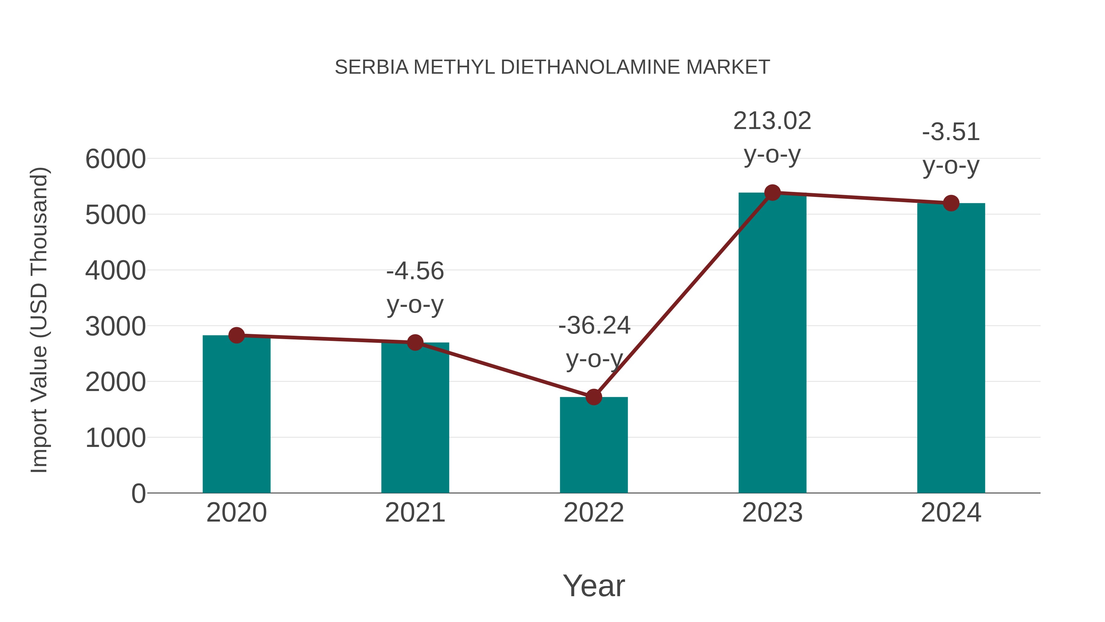  Serbia Methyl Diethanolamine Market: Import Trend Analysis