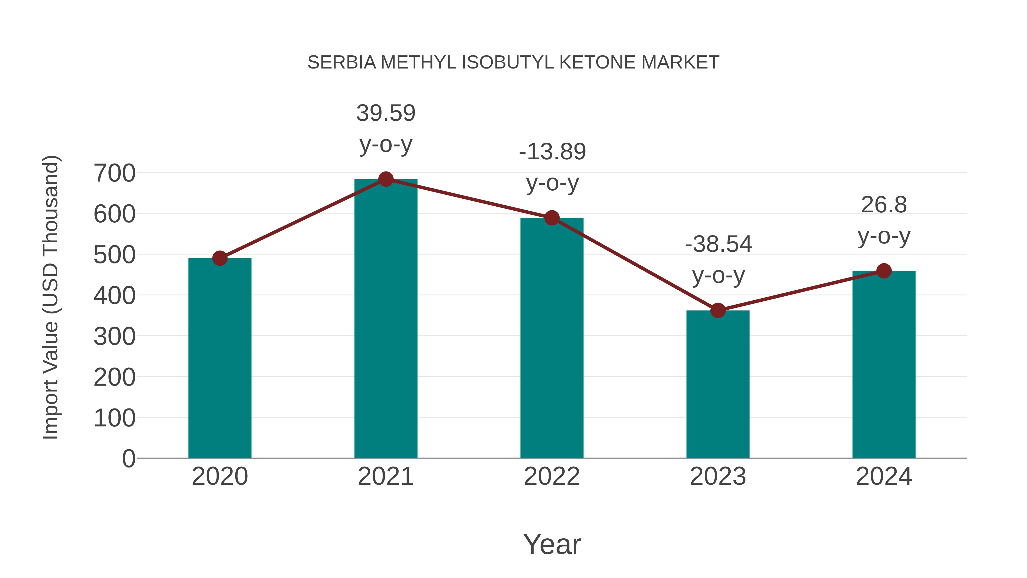  Serbia Methyl Isobutyl Ketone Market: Import Trend Analysis