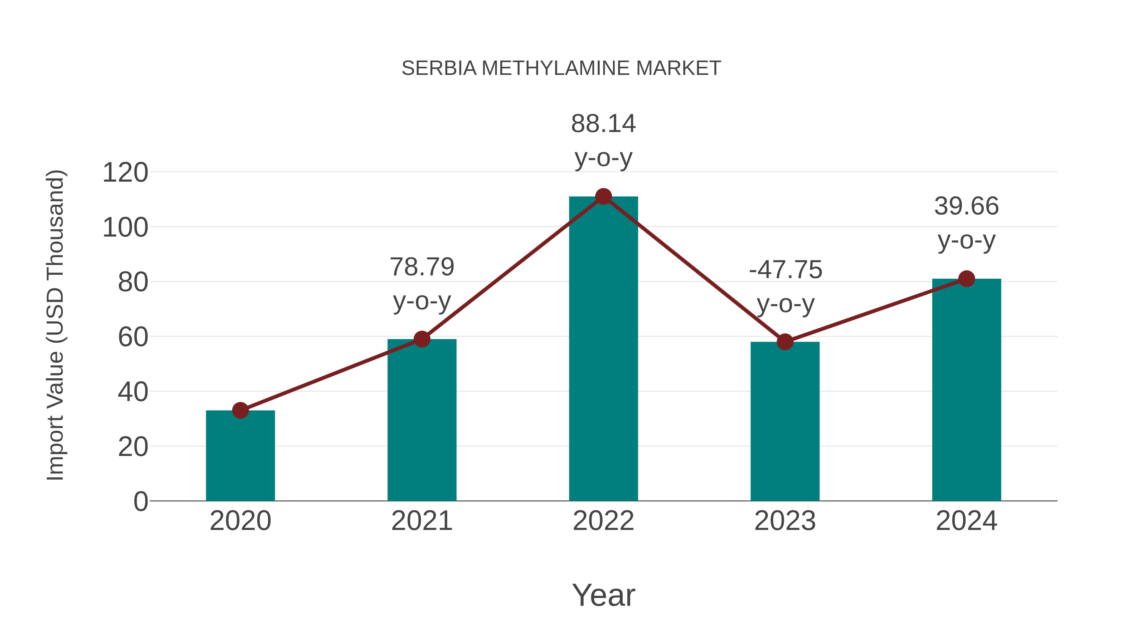  Serbia Methylamine Market: Import Trend Analysis