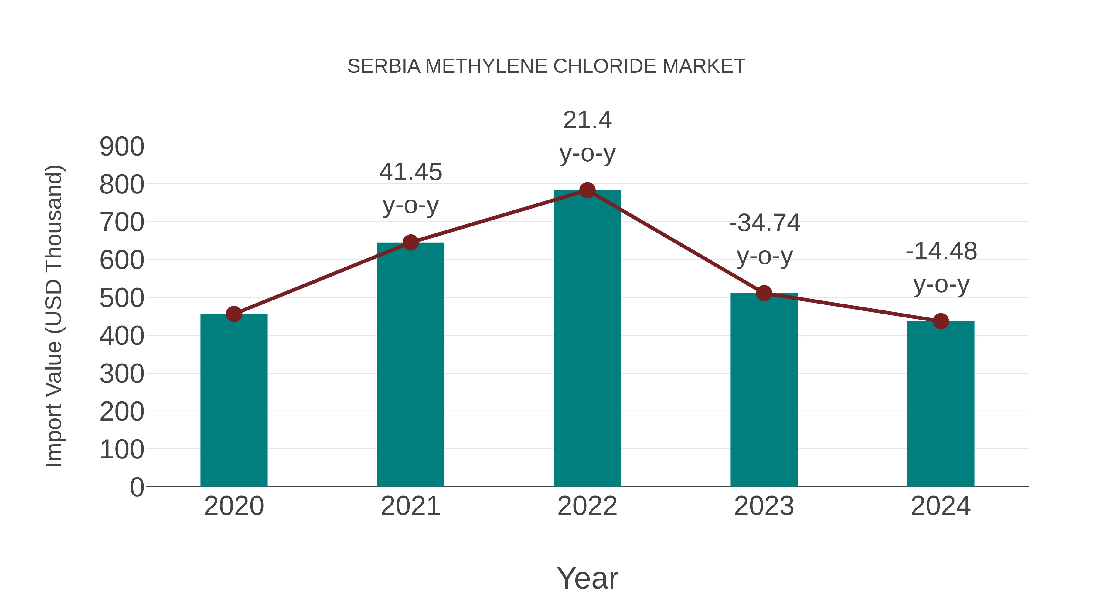  Serbia Methylene Chloride Market: Import Trend Analysis