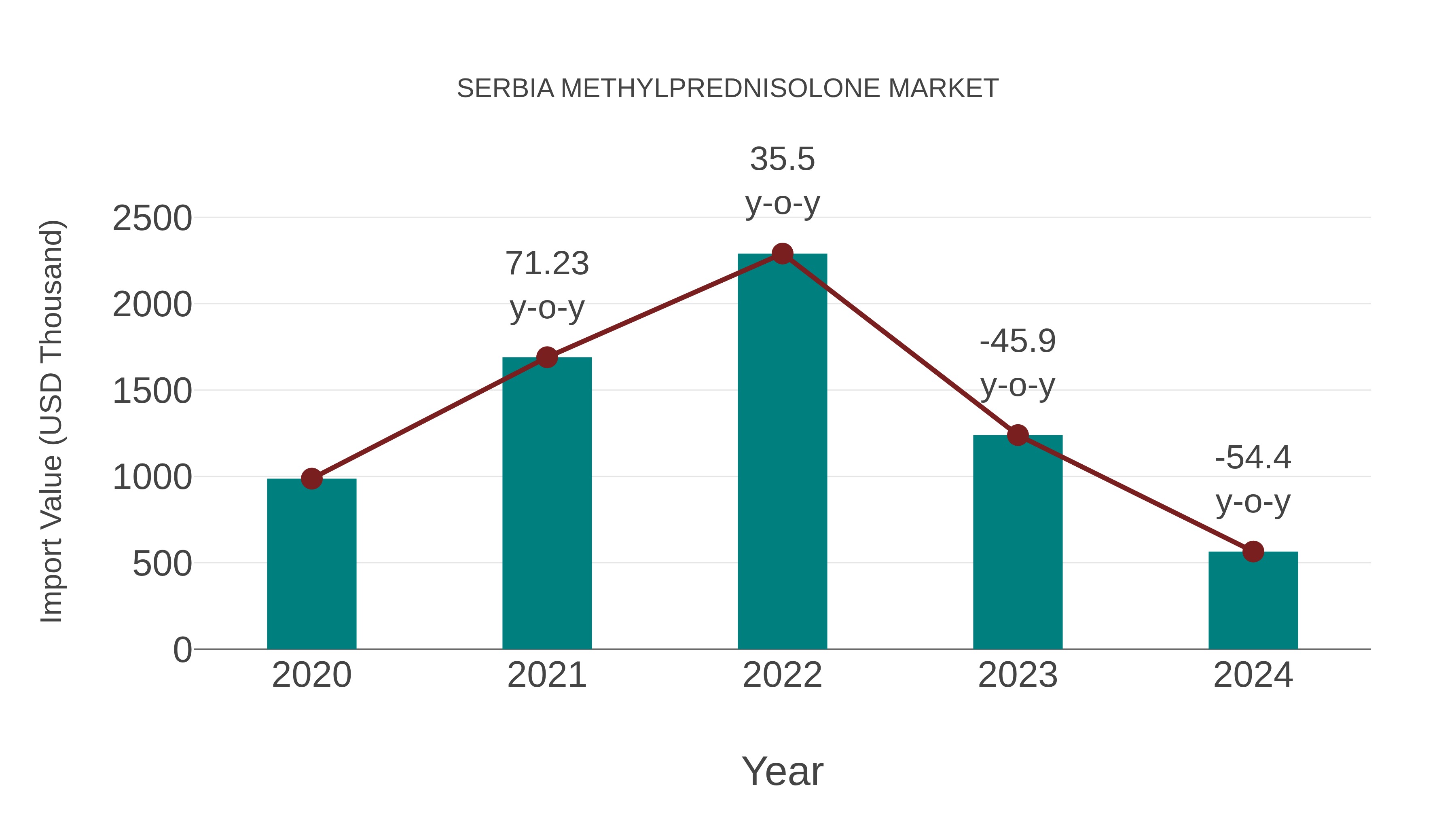 Serbia Methylprednisolone Market: Import Trend Analysis