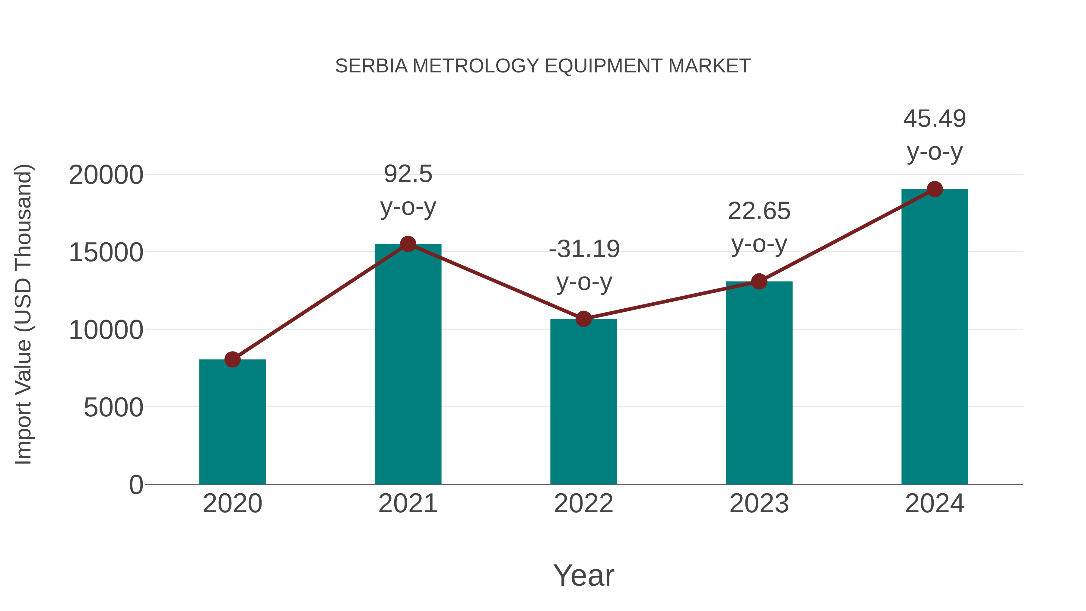  Serbia Metrology Equipment Market: Import Trend Analysis