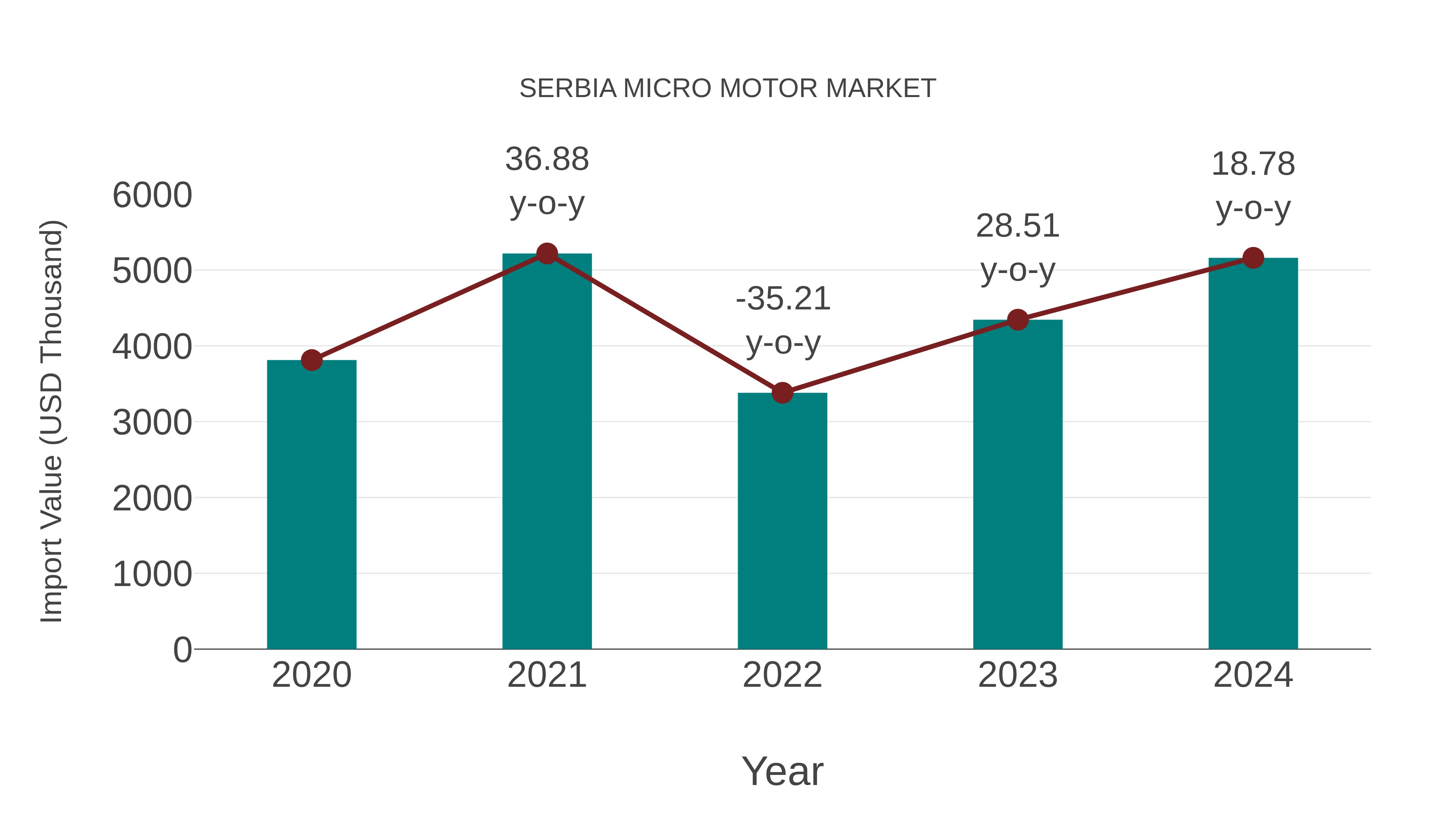 Serbia Micro Motor Market: Import Trend Analysis