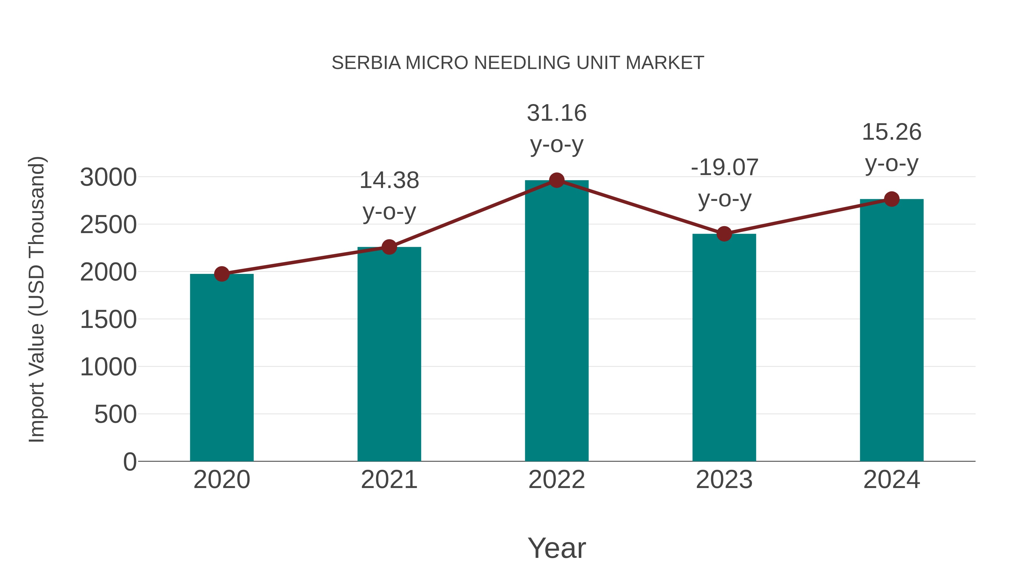 Serbia Micro Needling Unit Market: Import Trend Analysis