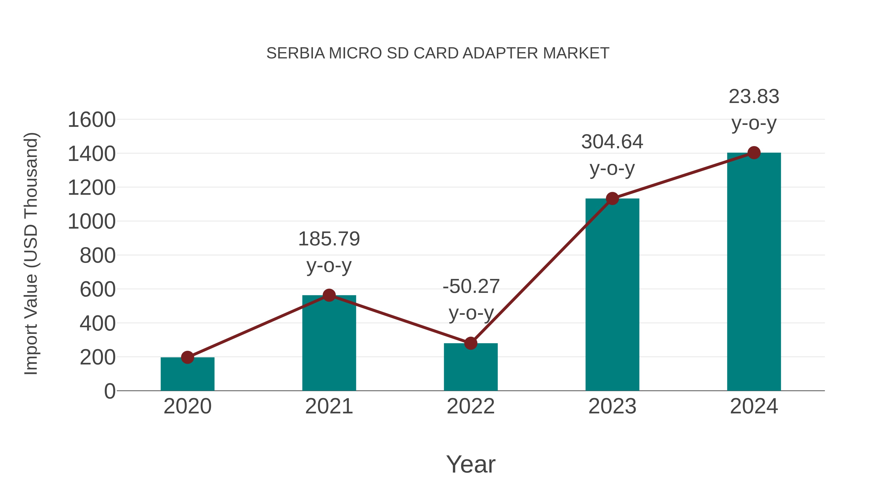  Serbia Micro Sd Card Adapter Market: Import Trend Analysis