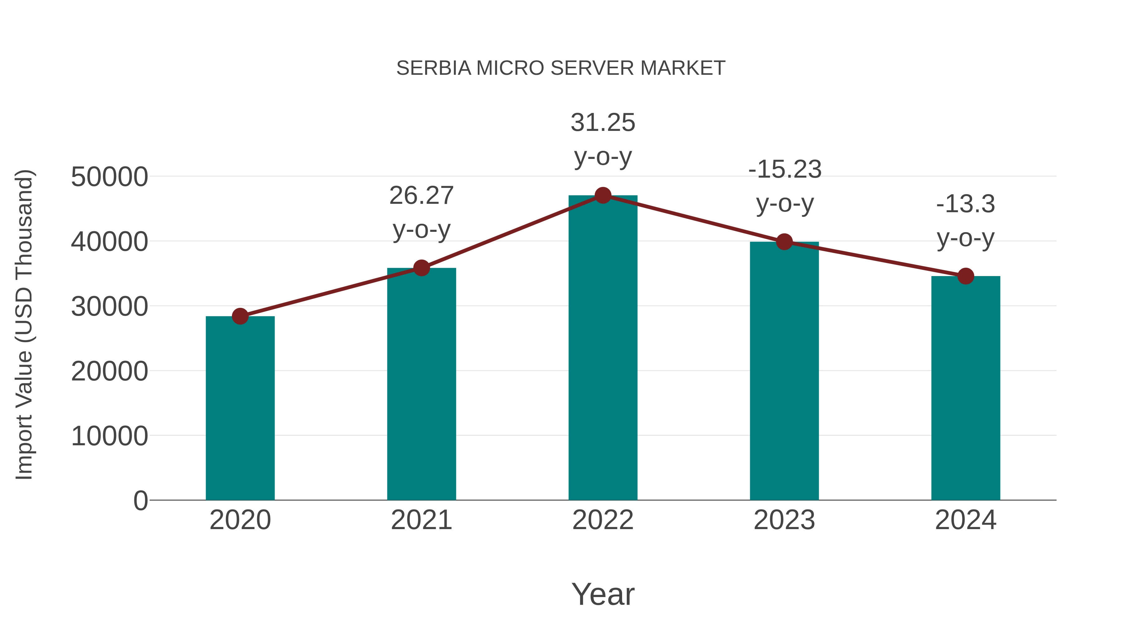  Serbia Micro Server Market: Import Trend Analysis