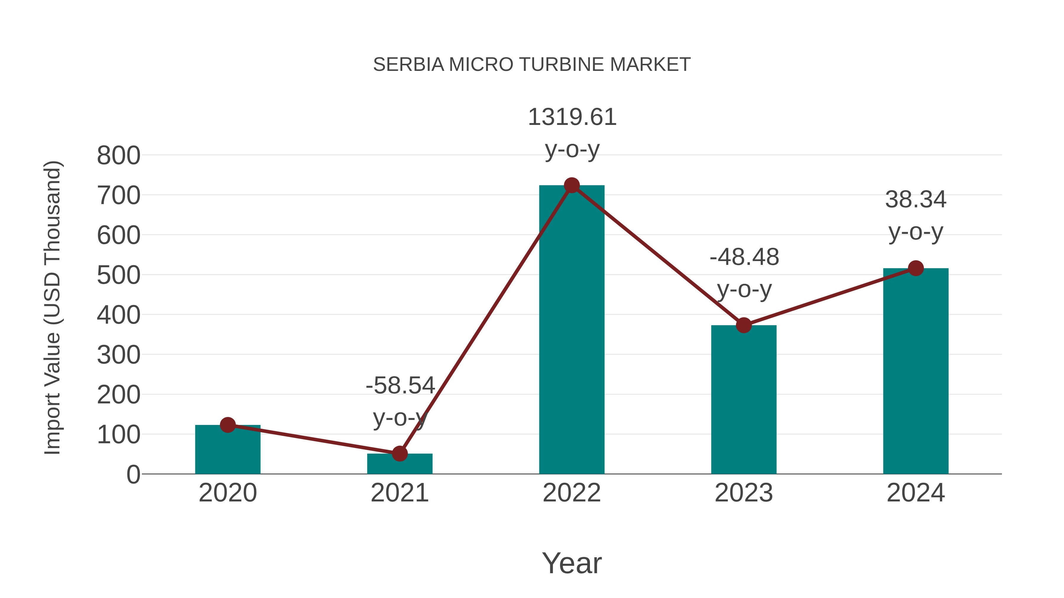 Serbia Micro Turbine Market: Import Trend Analysis