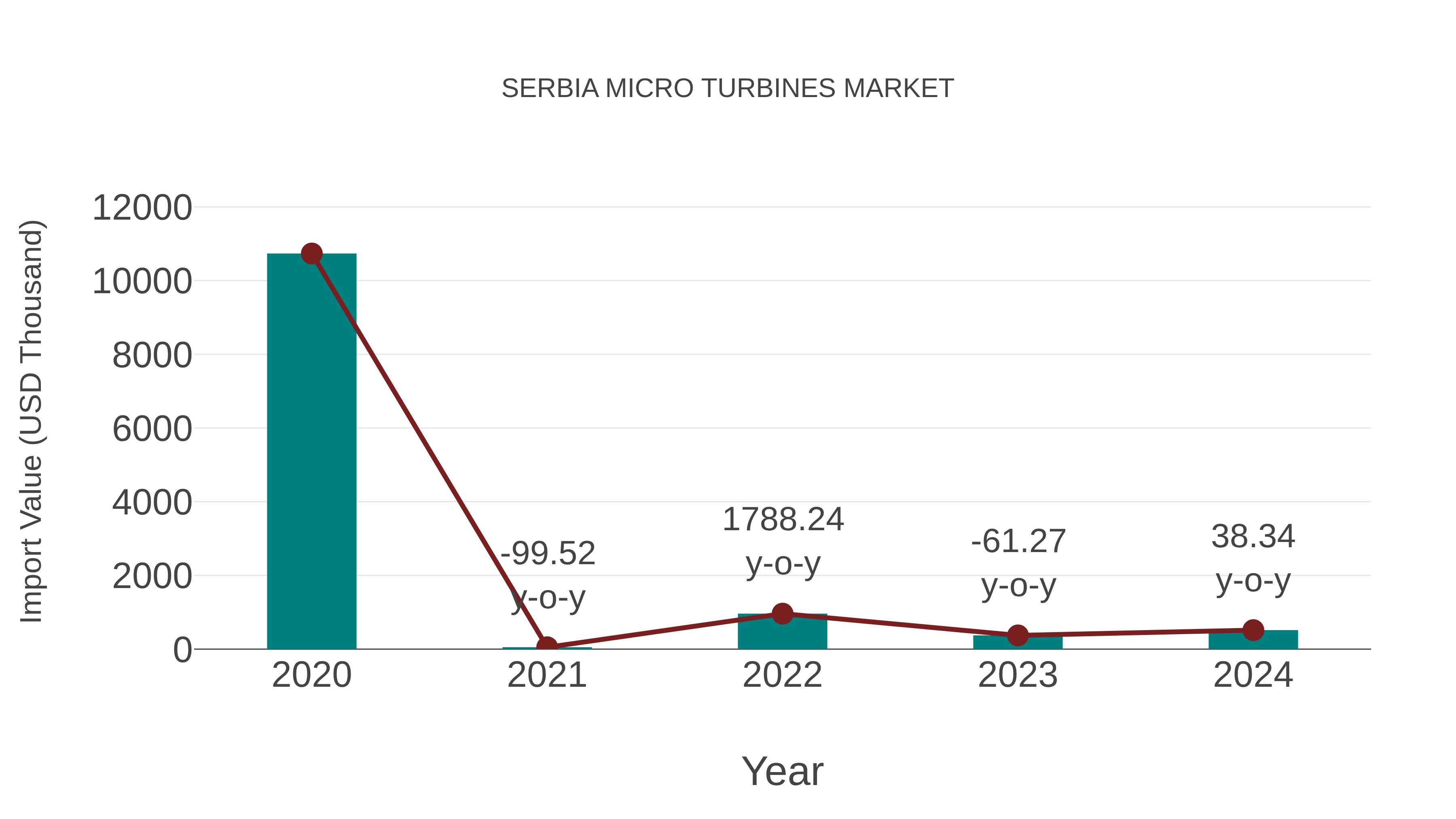  Serbia Micro Turbines Market: Import Trend Analysis
