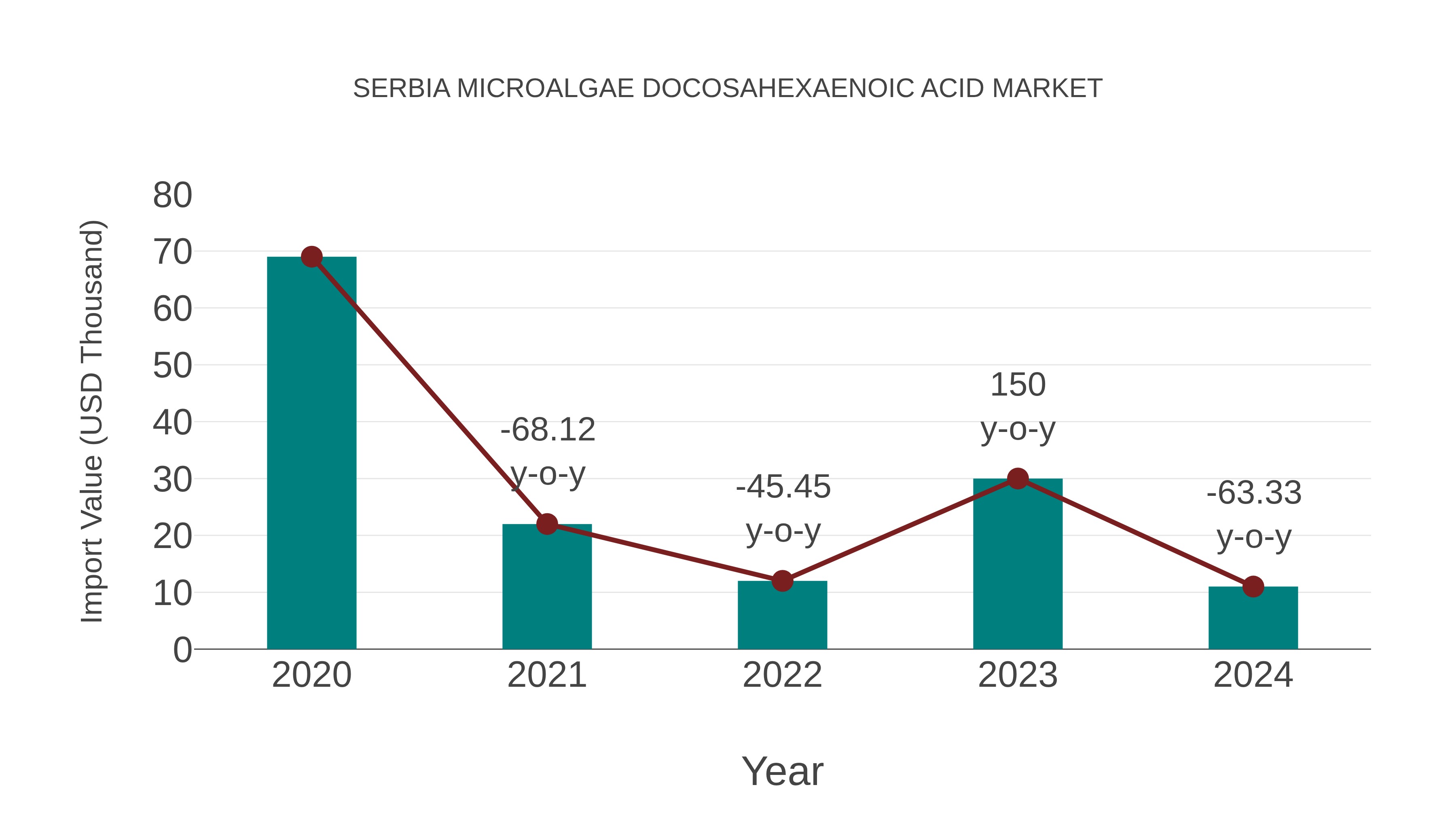  Serbia Microalgae Docosahexaenoic Acid Market: Import Trend Analysis