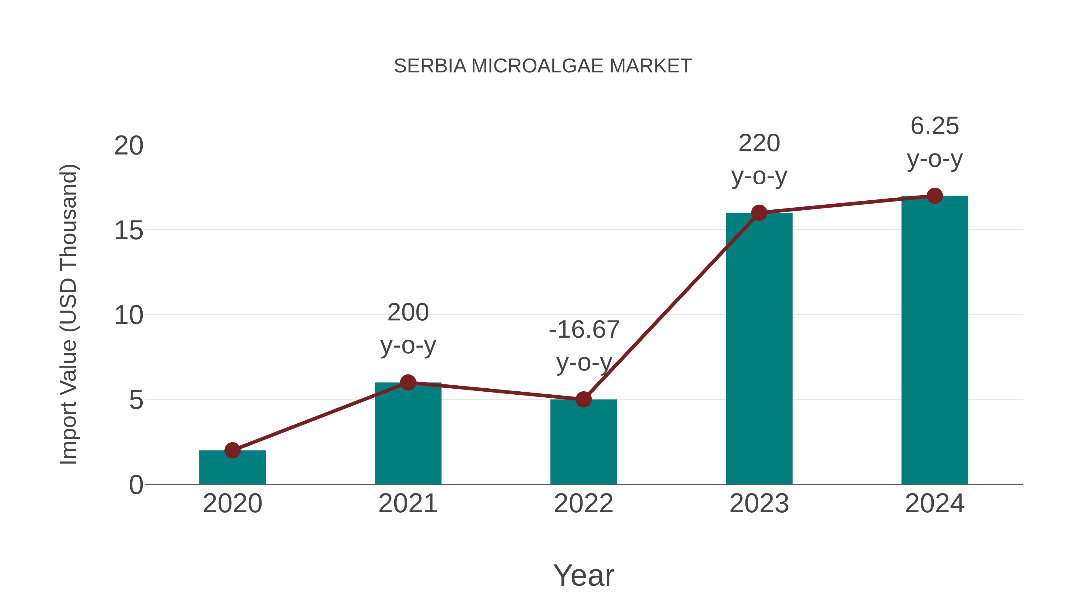  Serbia Microalgae Market: Import Trend Analysis