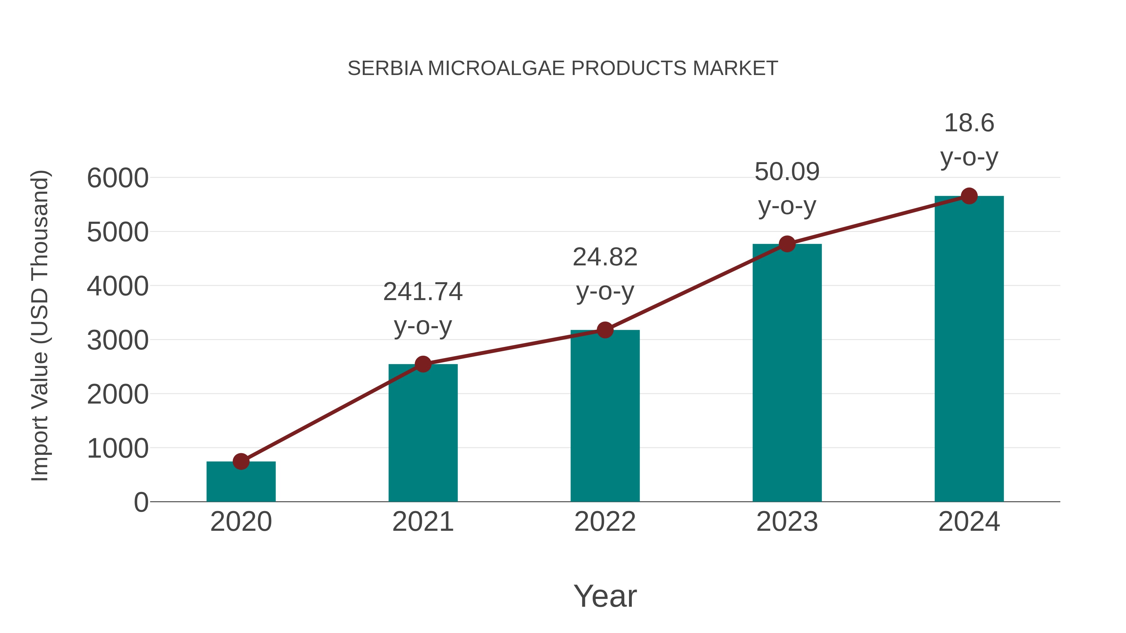  Serbia Microalgae Products Market: Import Trend Analysis