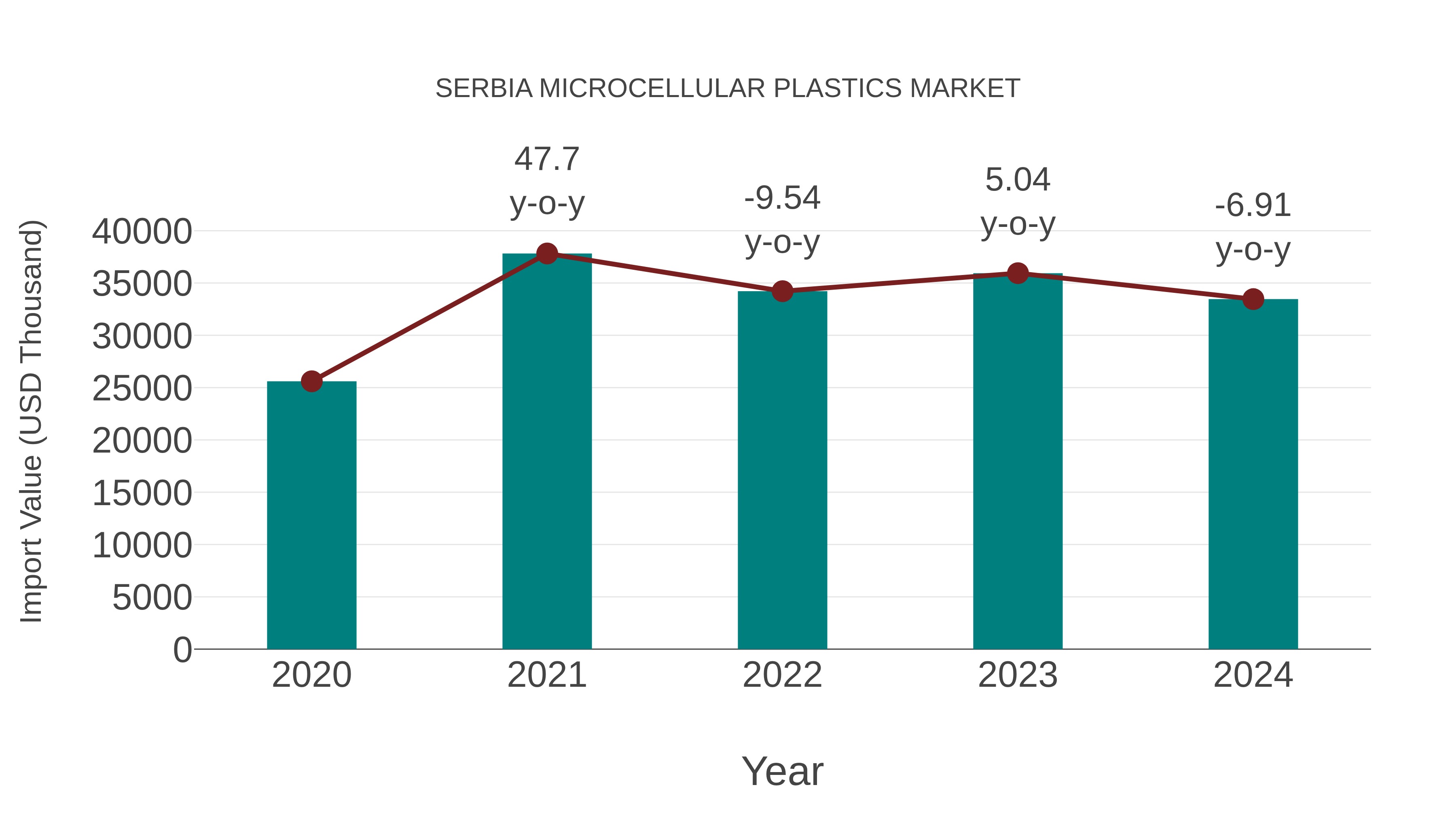  Serbia Microcellular Plastics Market: Import Trend Analysis
