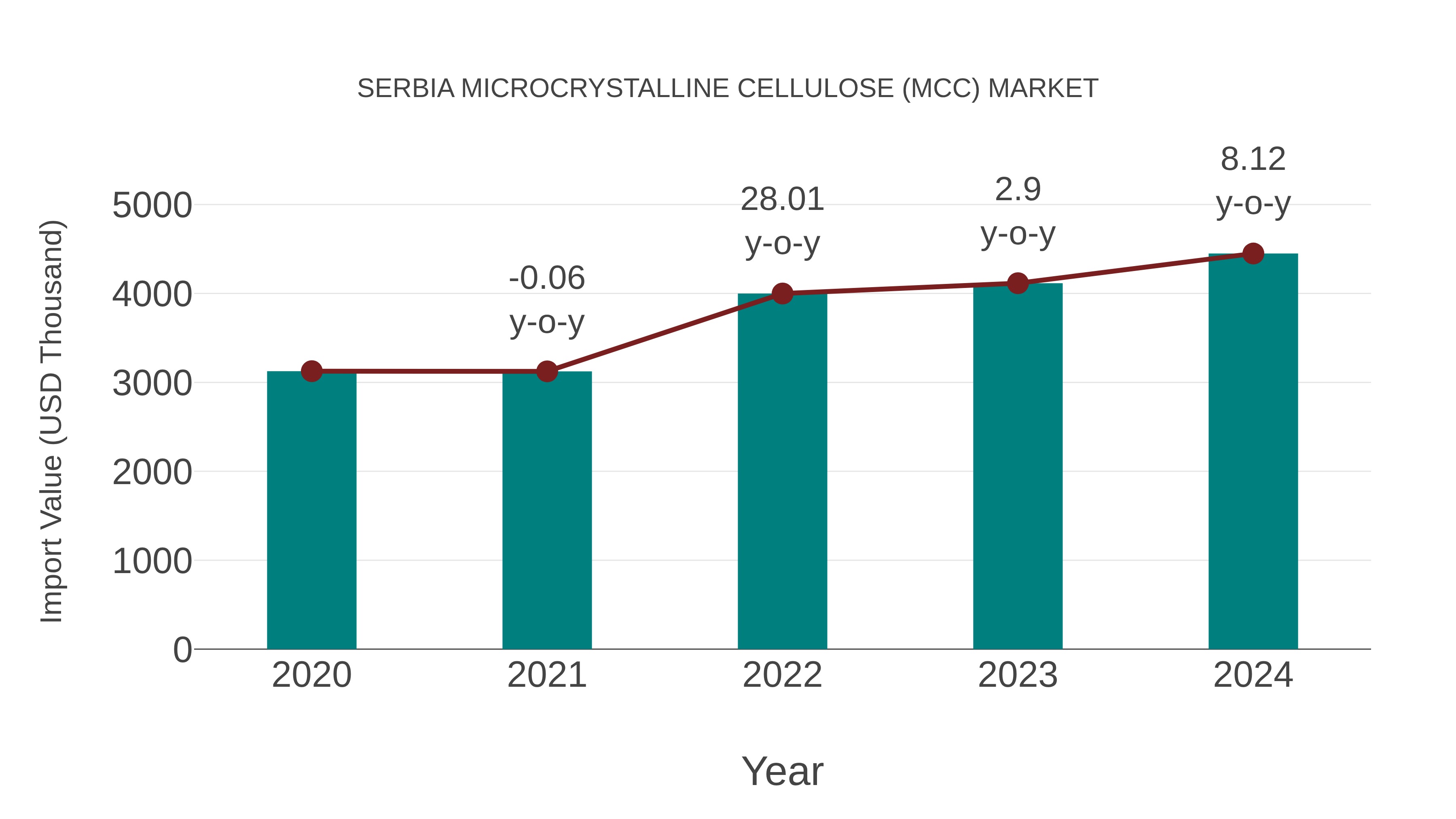 Serbia Microcrystalline Cellulose (Mcc) Market: Import Trend Analysis