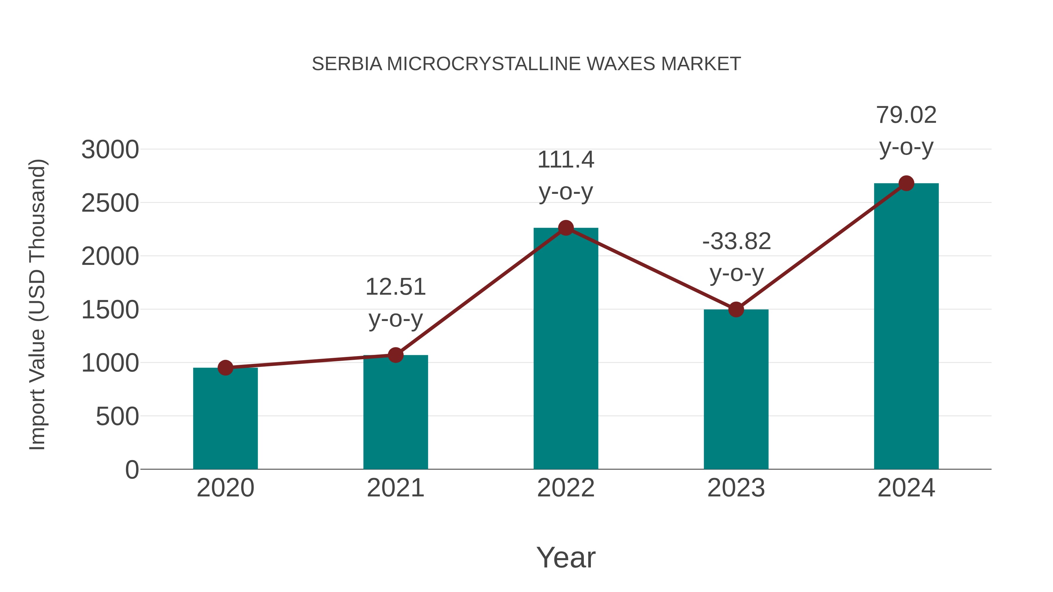  Serbia Microcrystalline Waxes Market: Import Trend Analysis