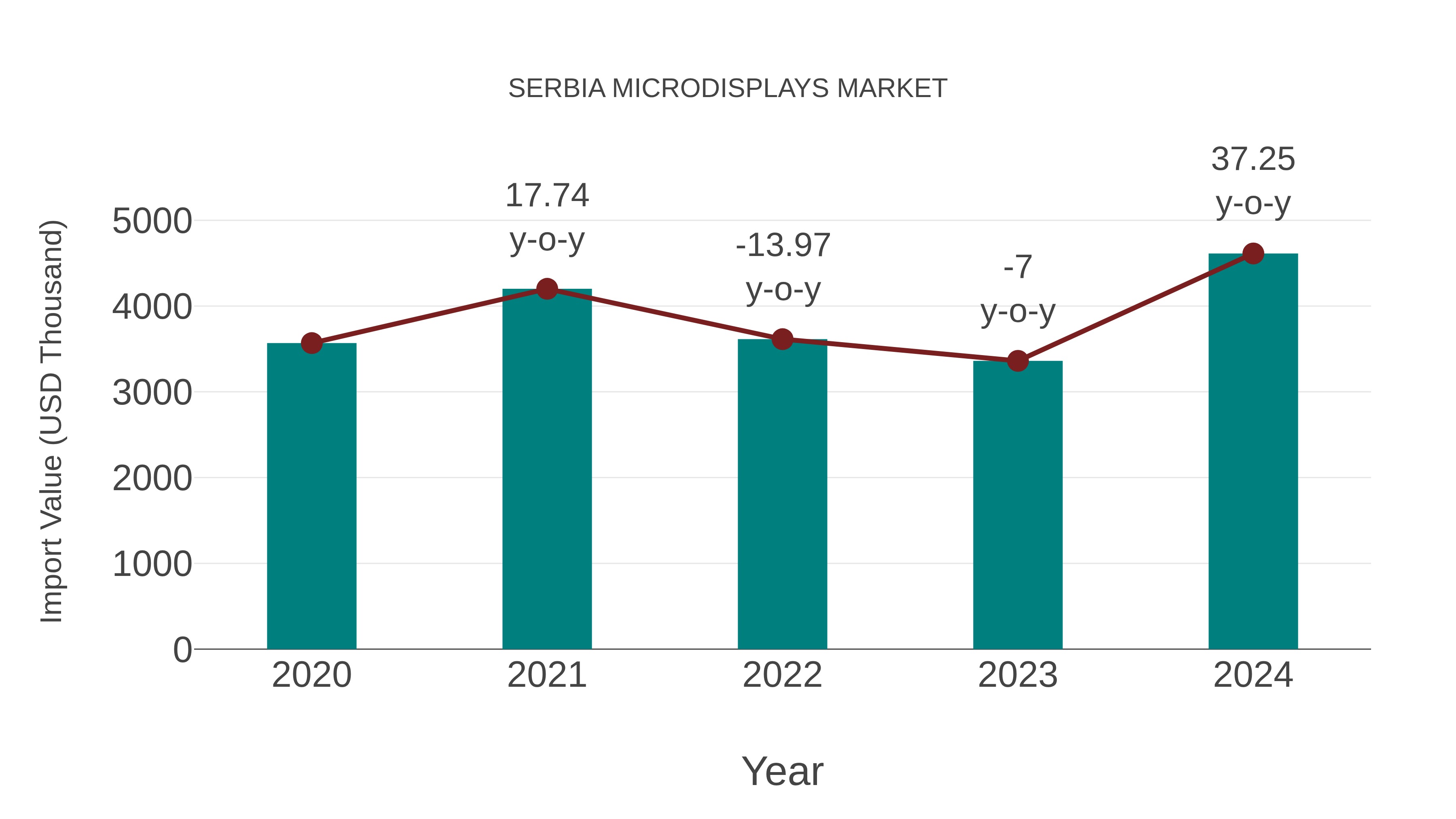  Serbia Microdisplays Market: Import Trend Analysis