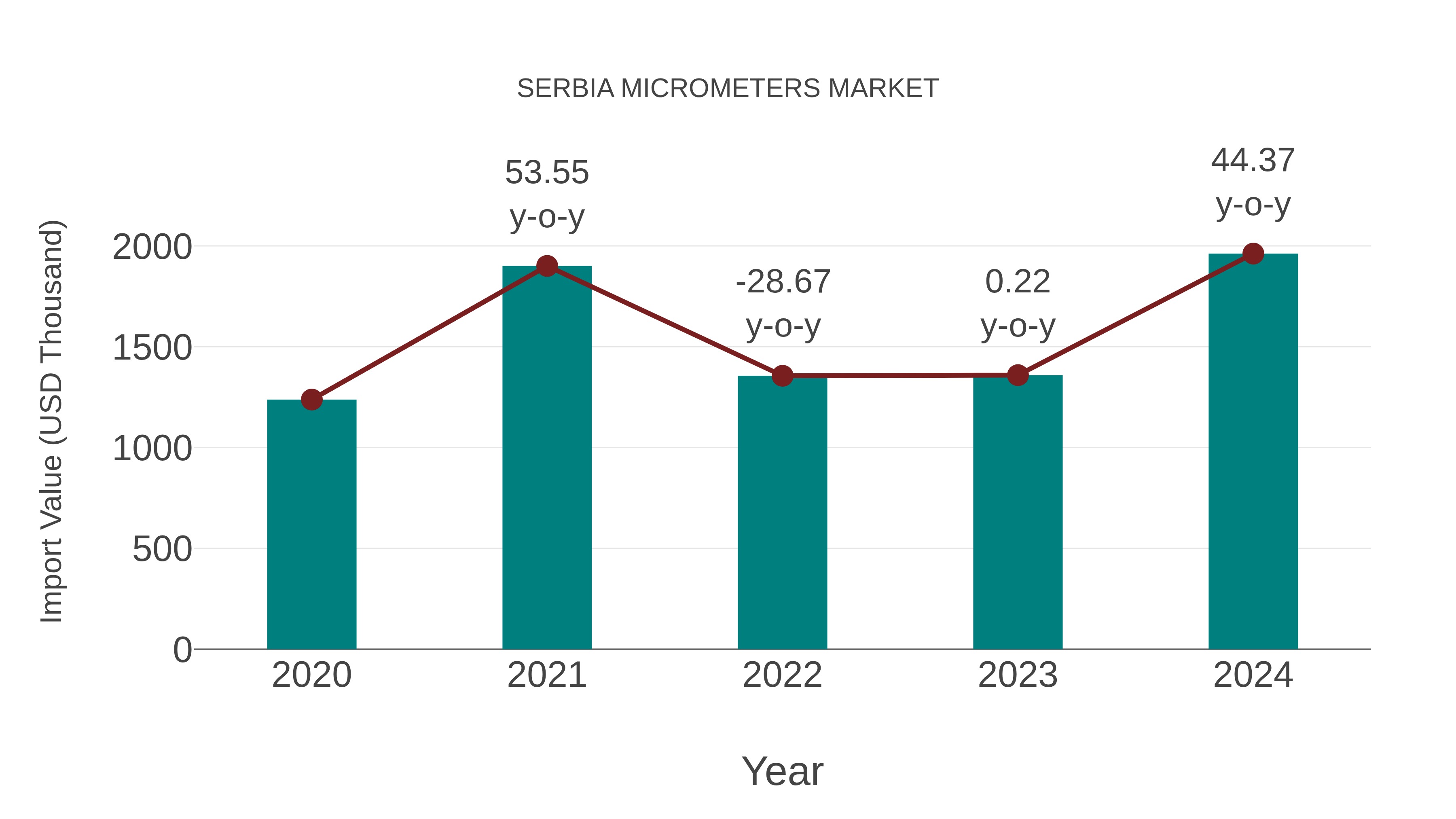  Serbia Micrometers Market: Import Trend Analysis