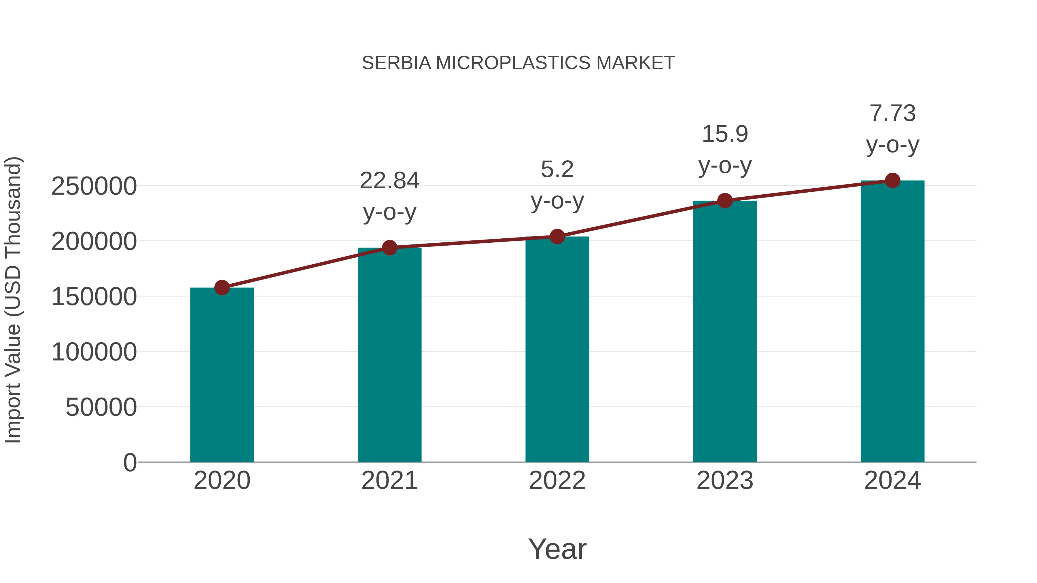  Serbia Microplastics Market: Import Trend Analysis
