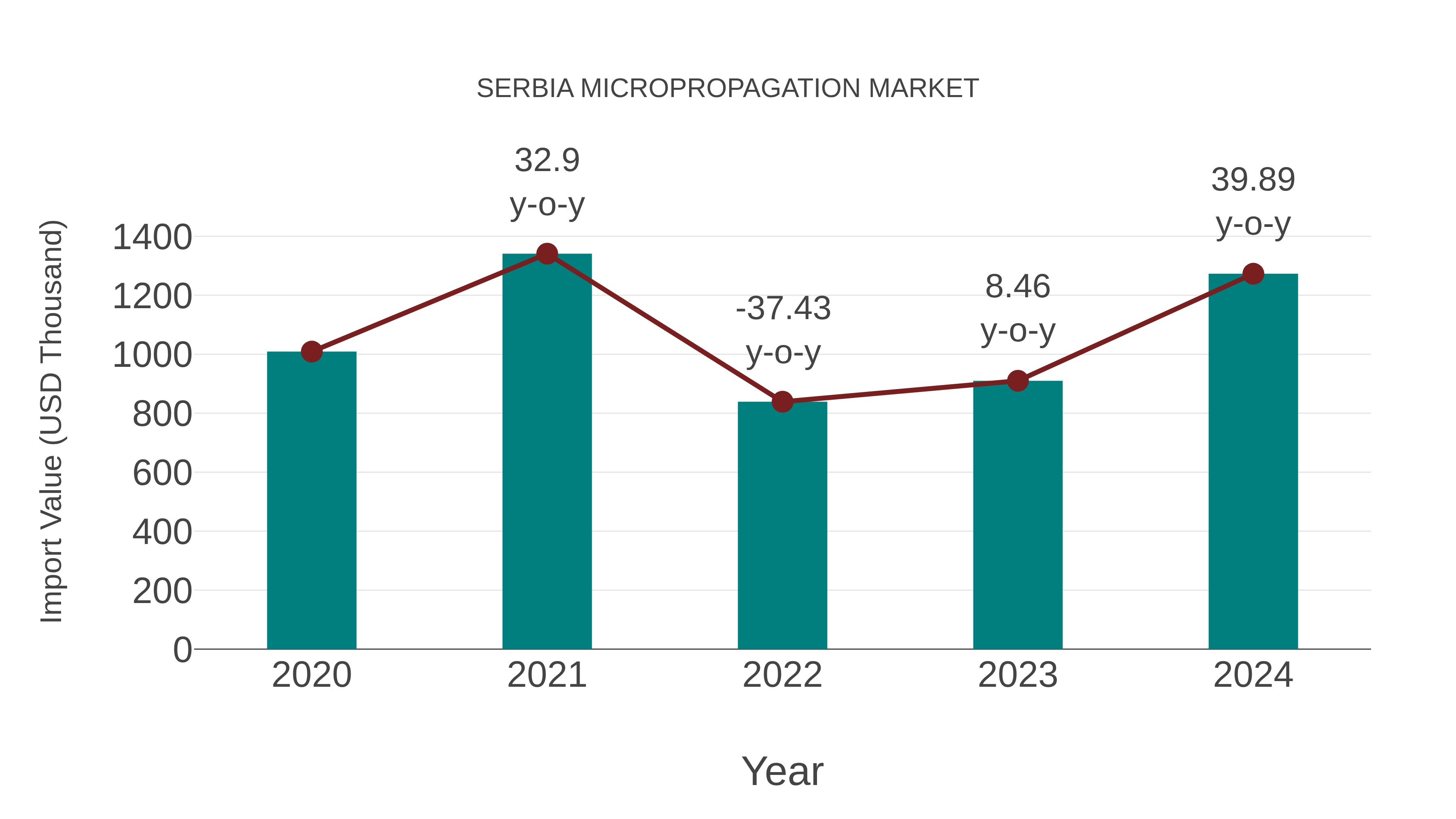 Serbia Micropropagation Market: Import Trend Analysis