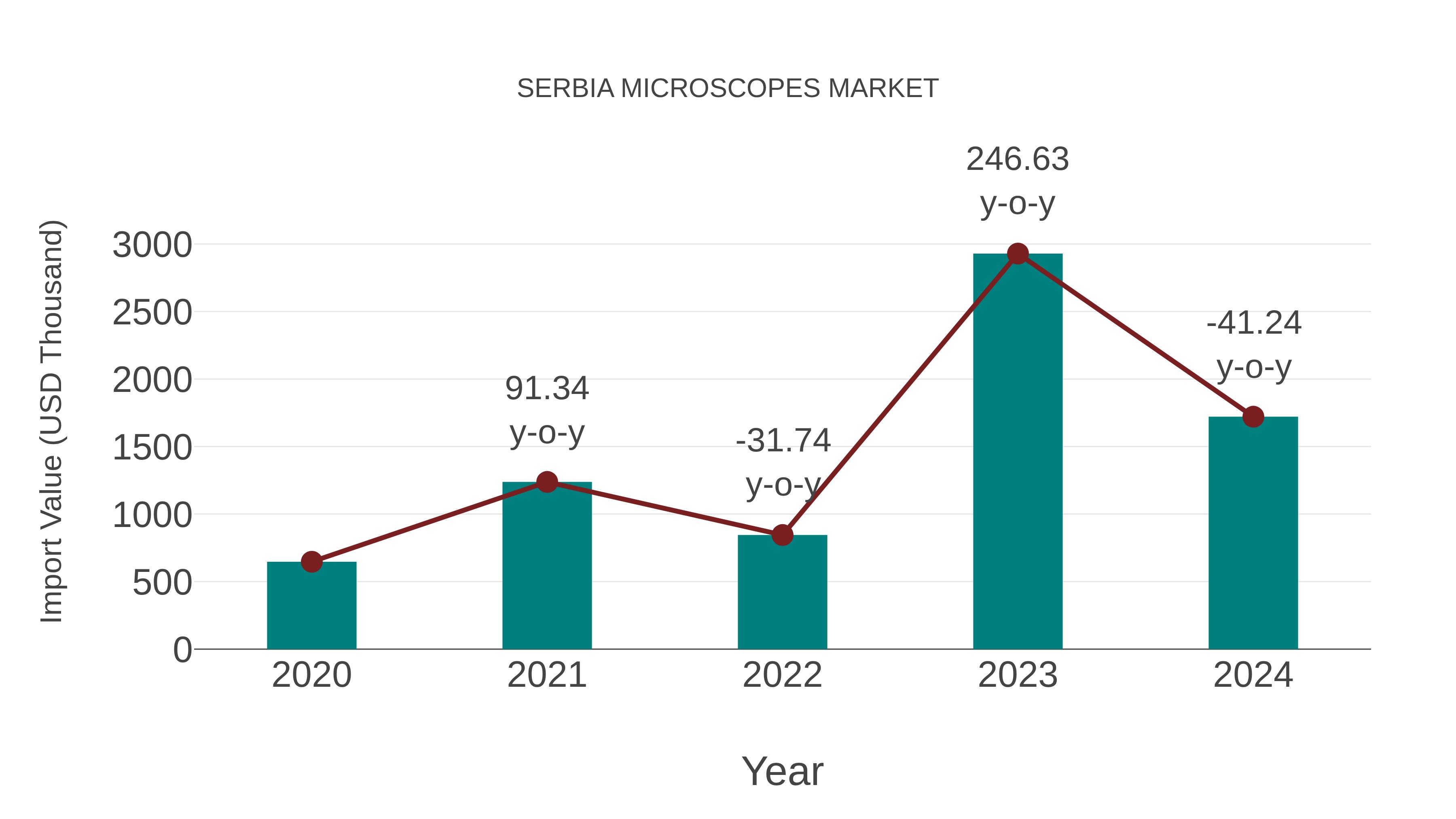  Serbia Microscopes Market: Import Trend Analysis