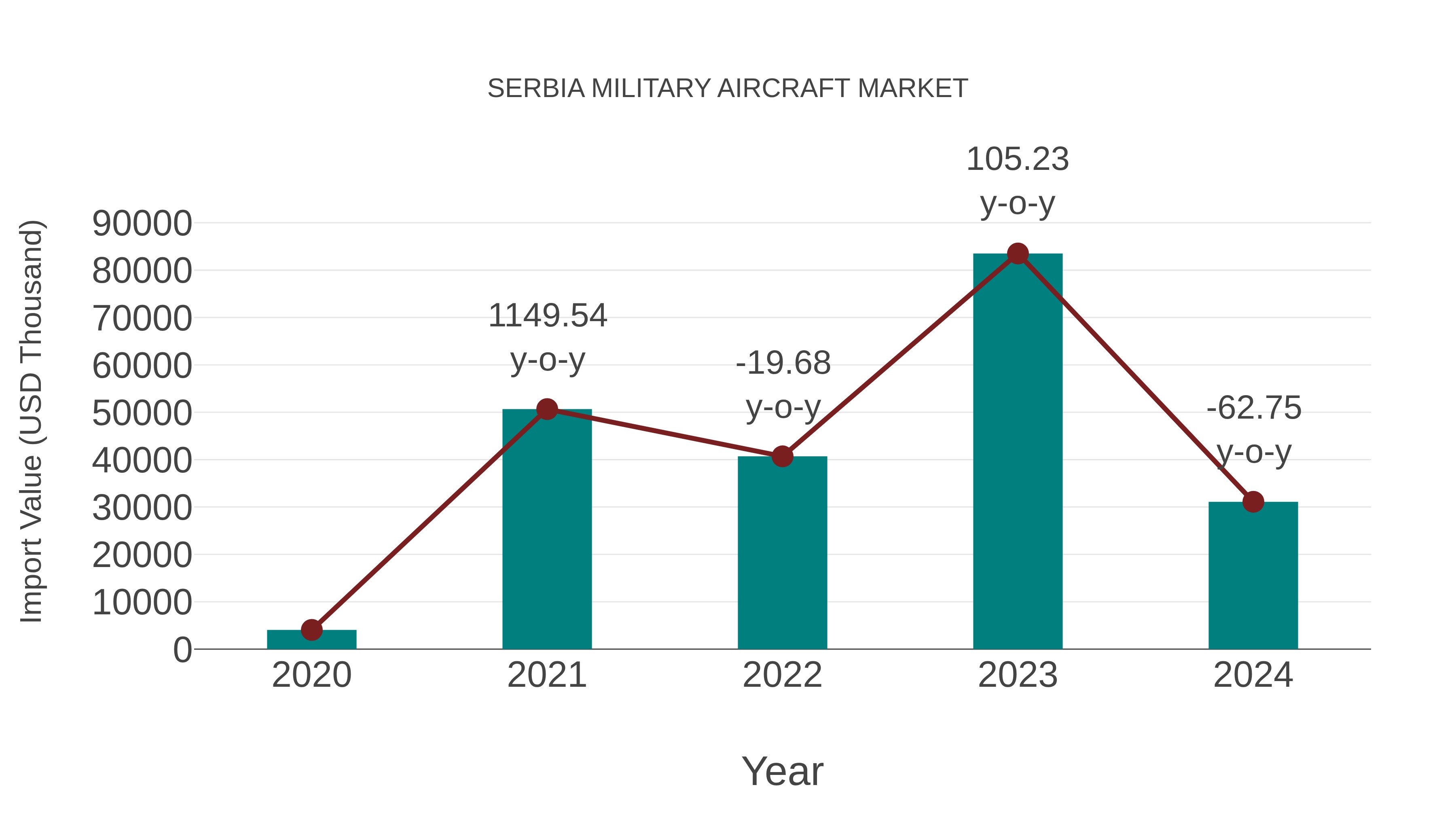  Serbia Military Aircraft Market: Import Trend Analysis