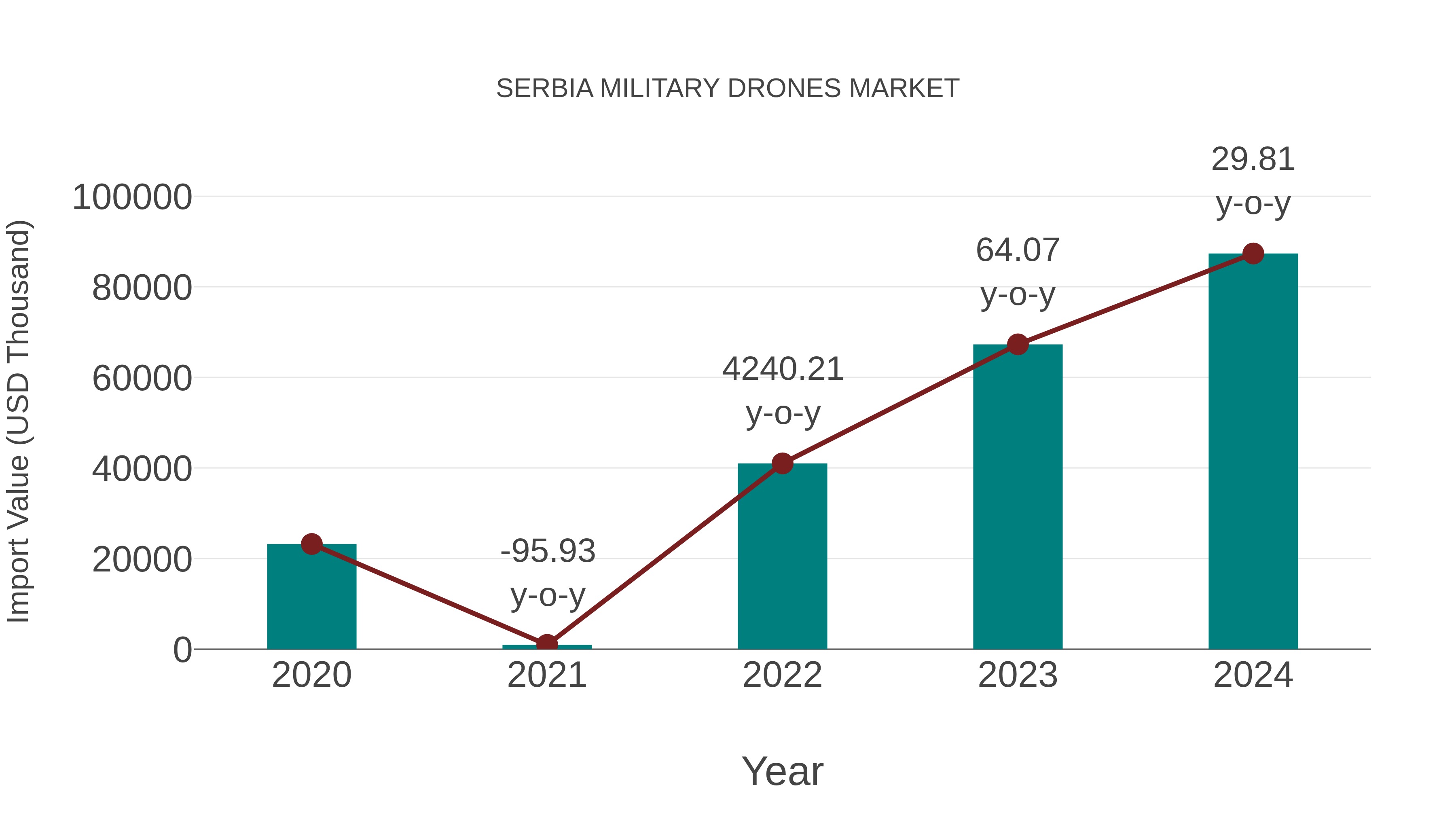  Serbia Military Drones Market: Import Trend Analysis