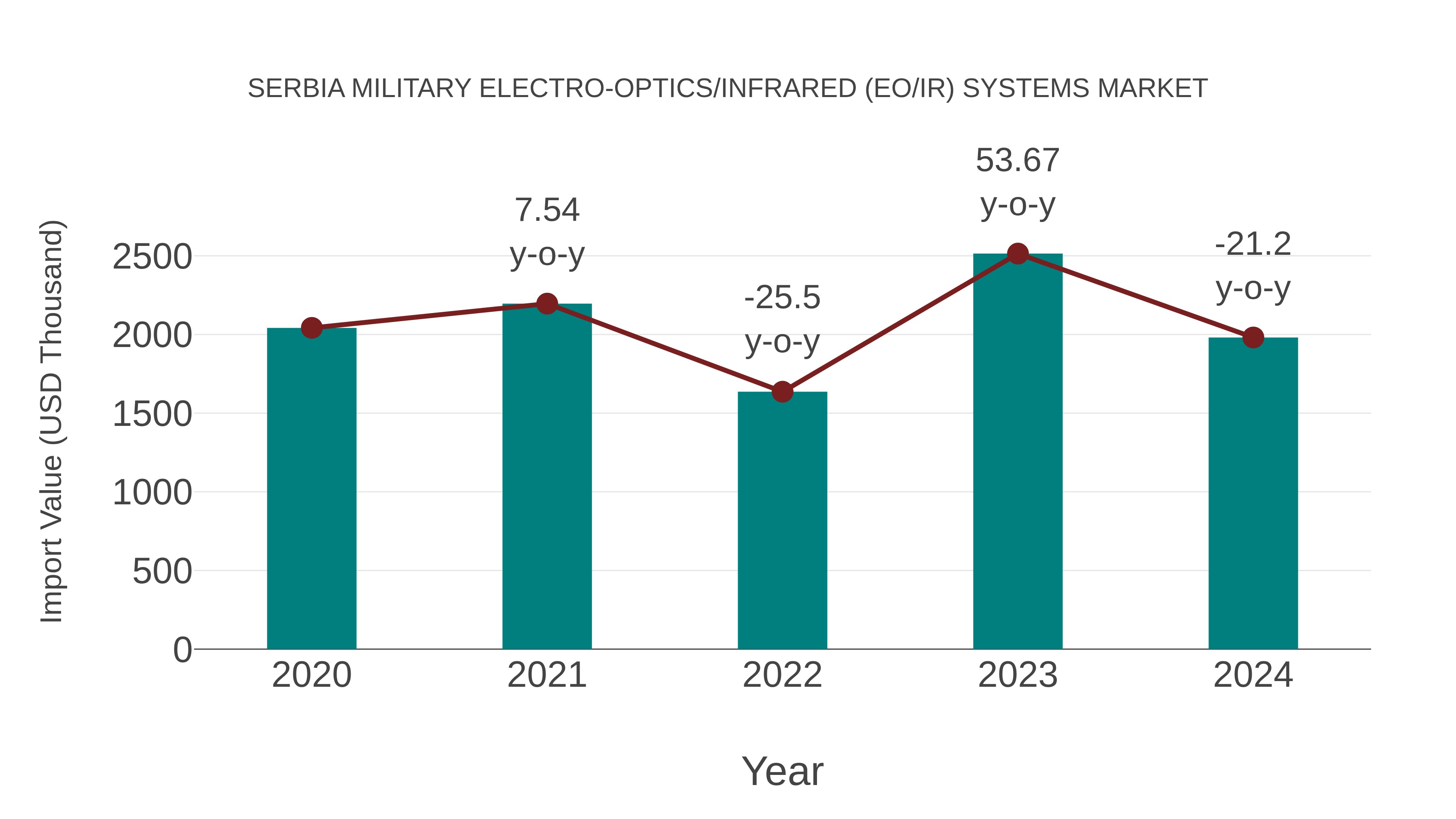 Serbia Military Electro-optics/infrared (Eo/ir) Systems Market: Import Trend Analysis
