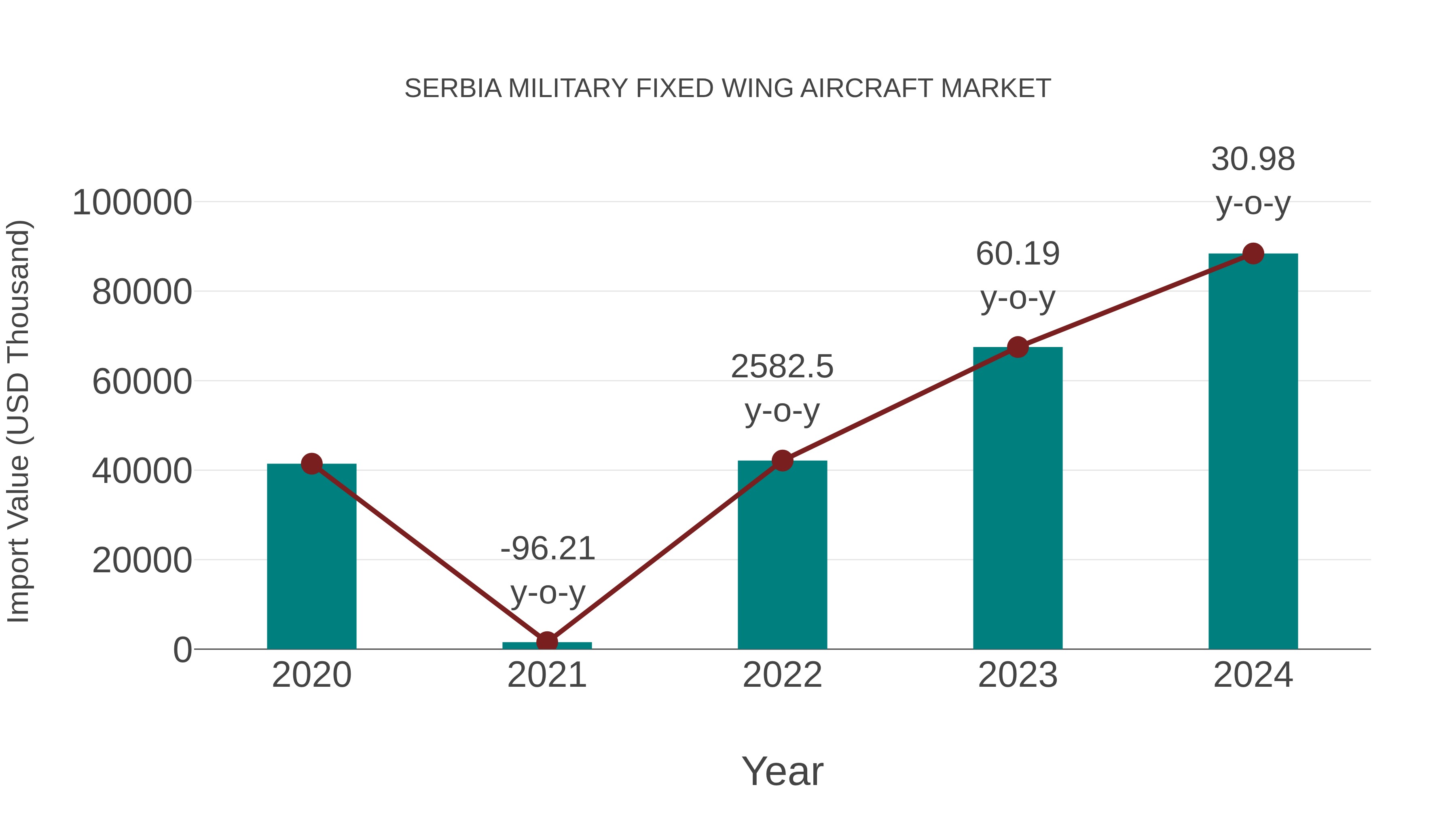 Serbia Military Fixed Wing Aircraft Market: Import Trend Analysis