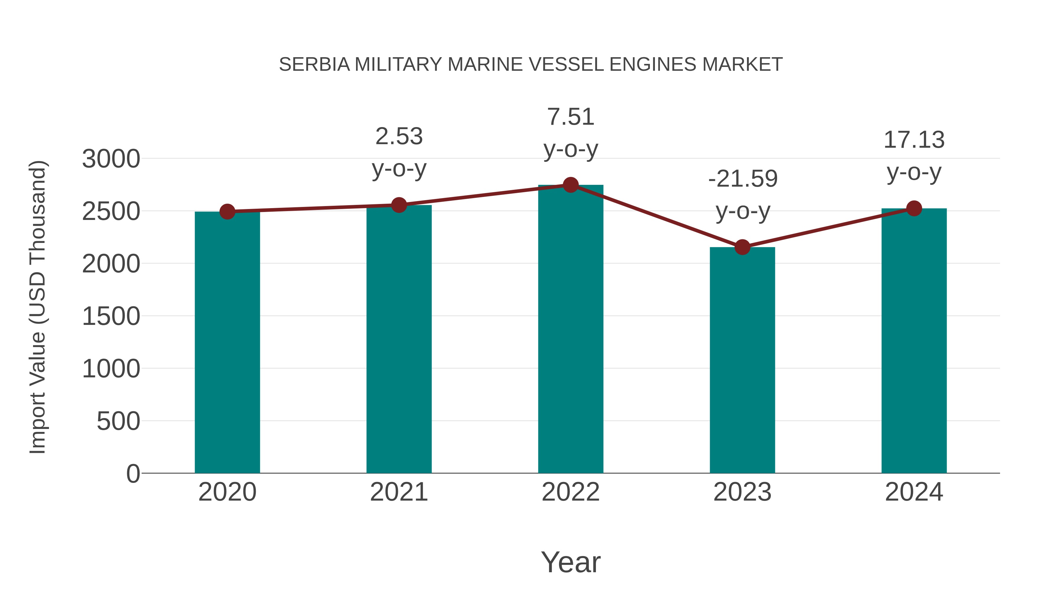 Serbia Military Marine Vessel Engines Market: Import Trend Analysis