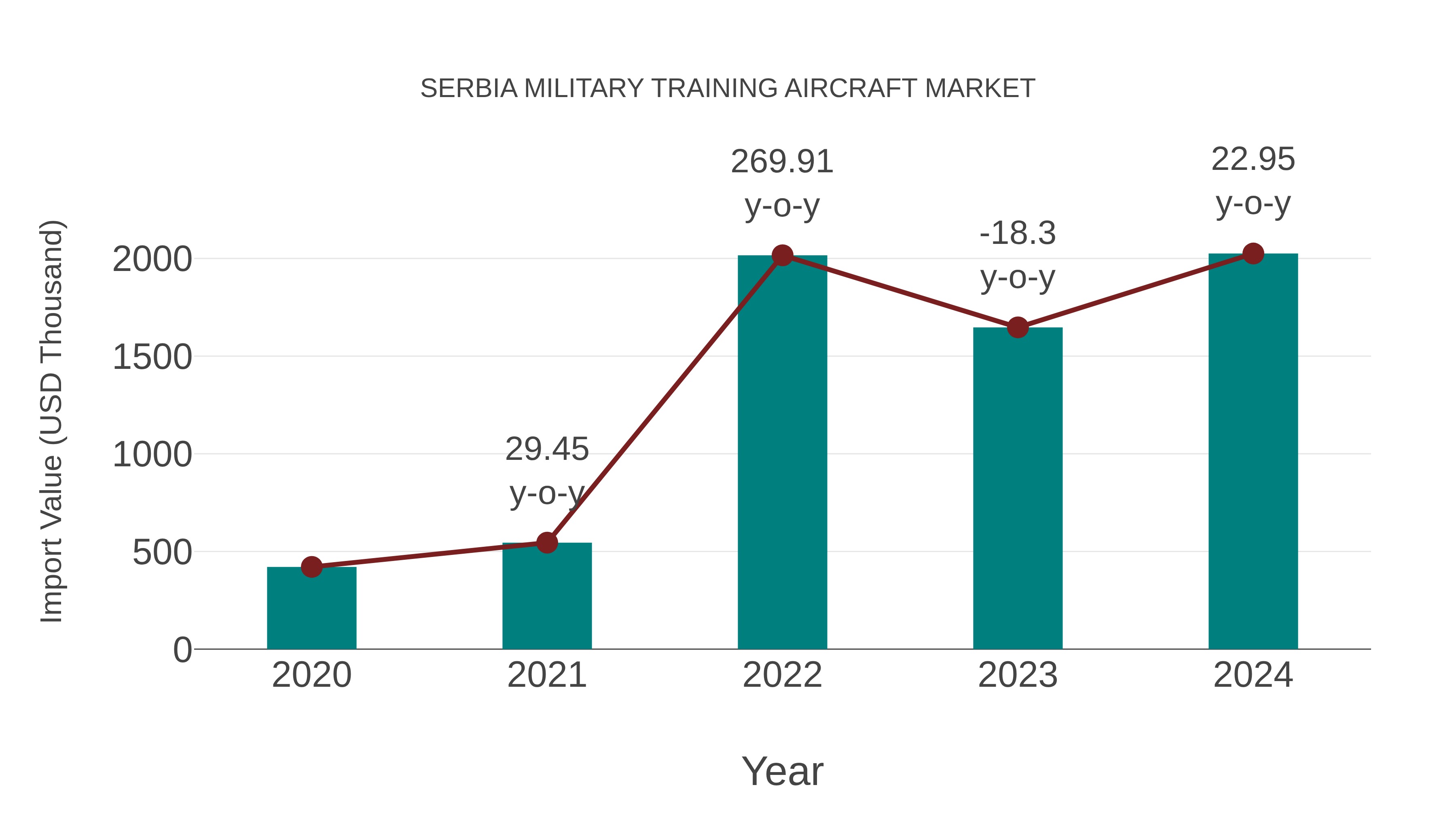 Serbia Military Training Aircraft Market: Import Trend Analysis