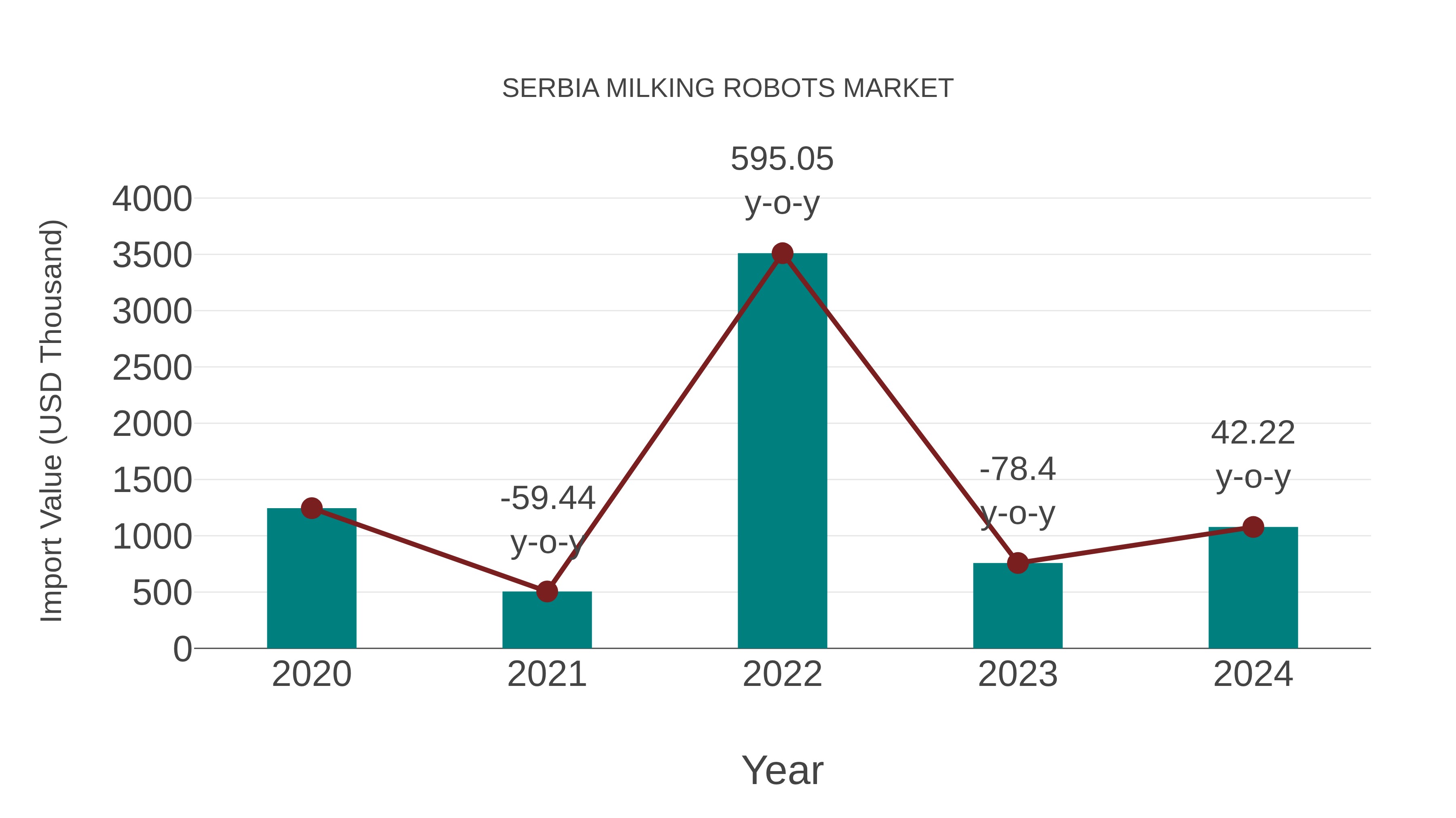  Serbia Milking Robots Market: Import Trend Analysis
