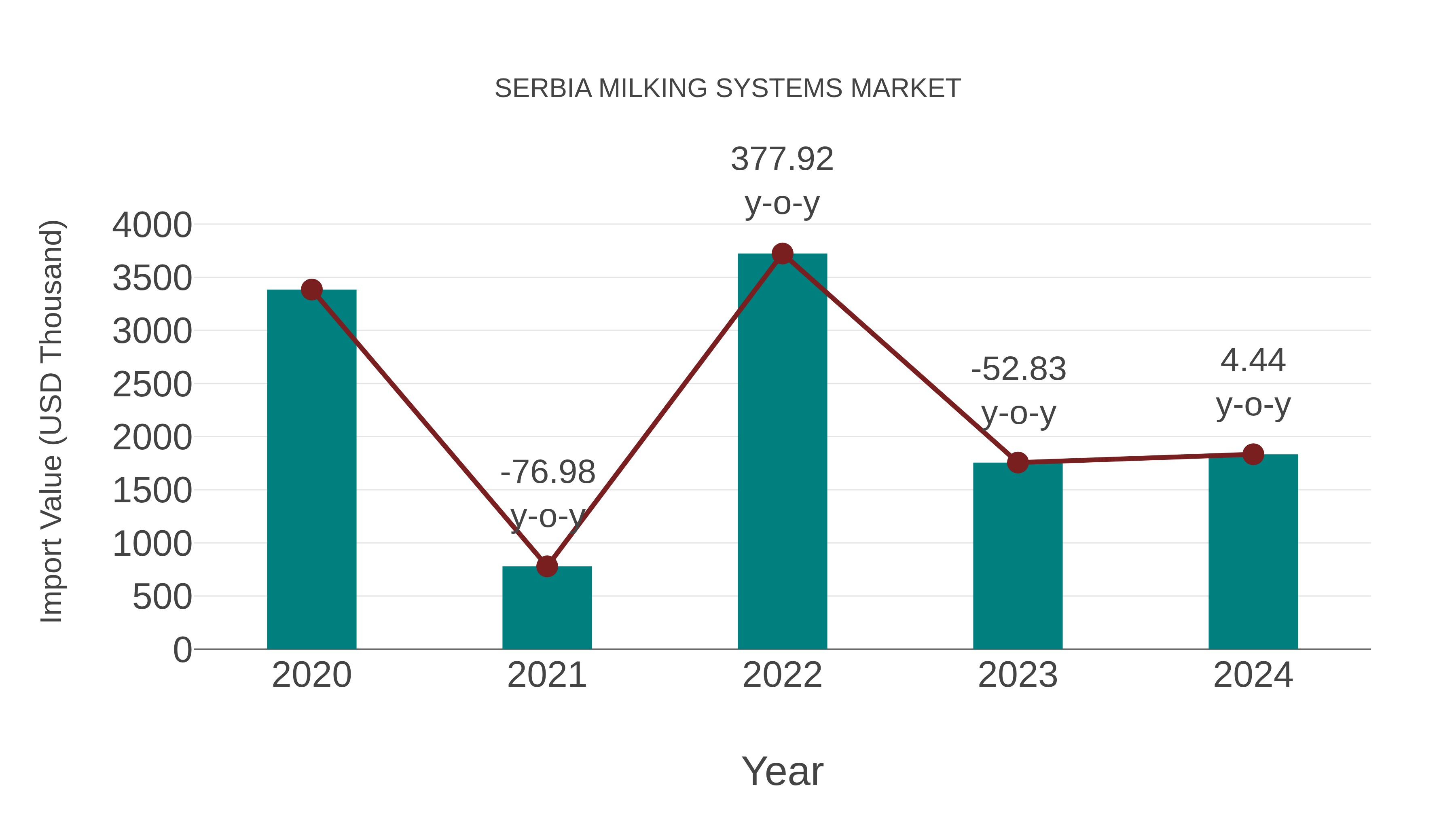 Serbia Milking Systems Market: Import Trend Analysis
