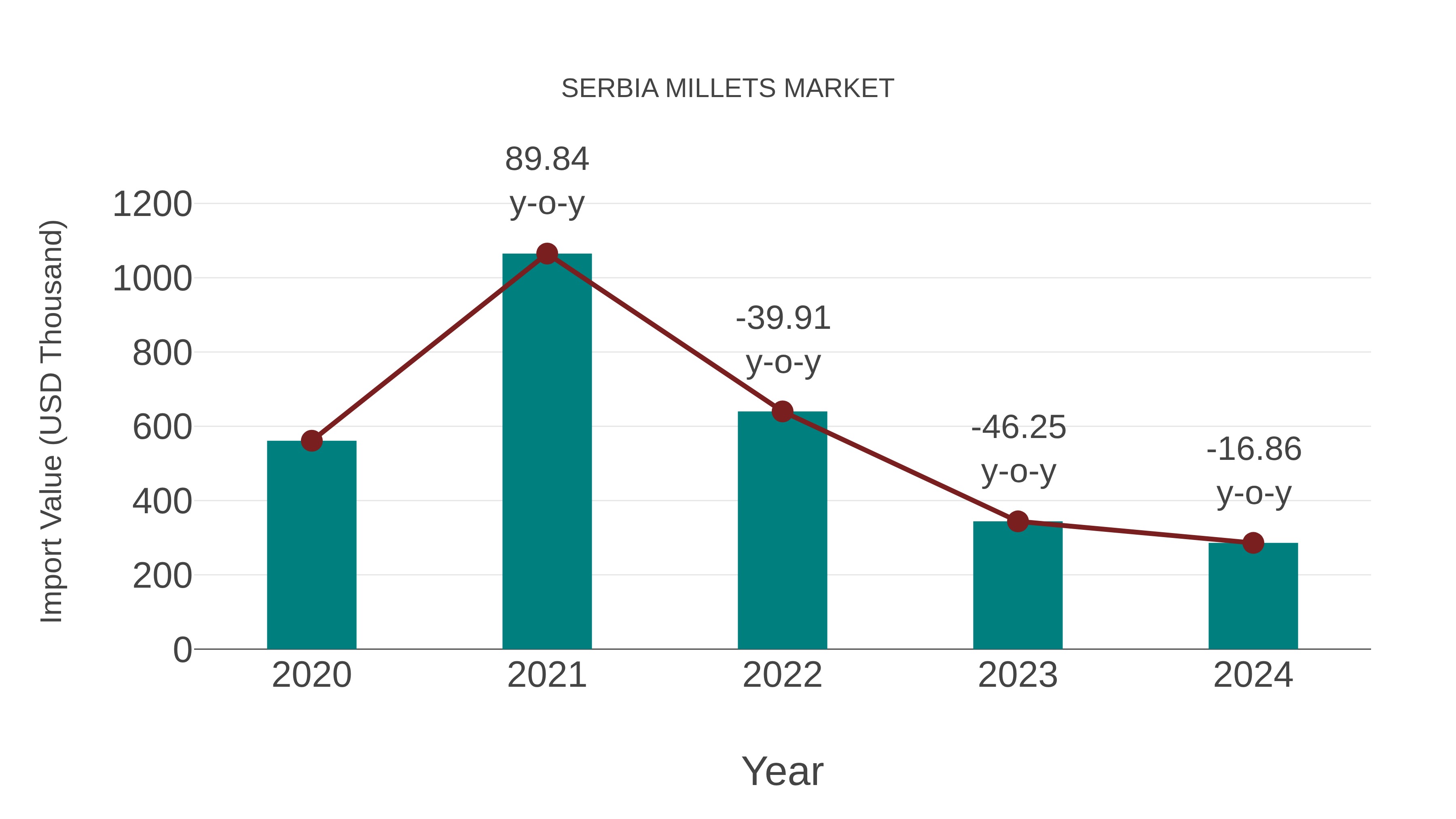  Serbia Millets Market: Import Trend Analysis