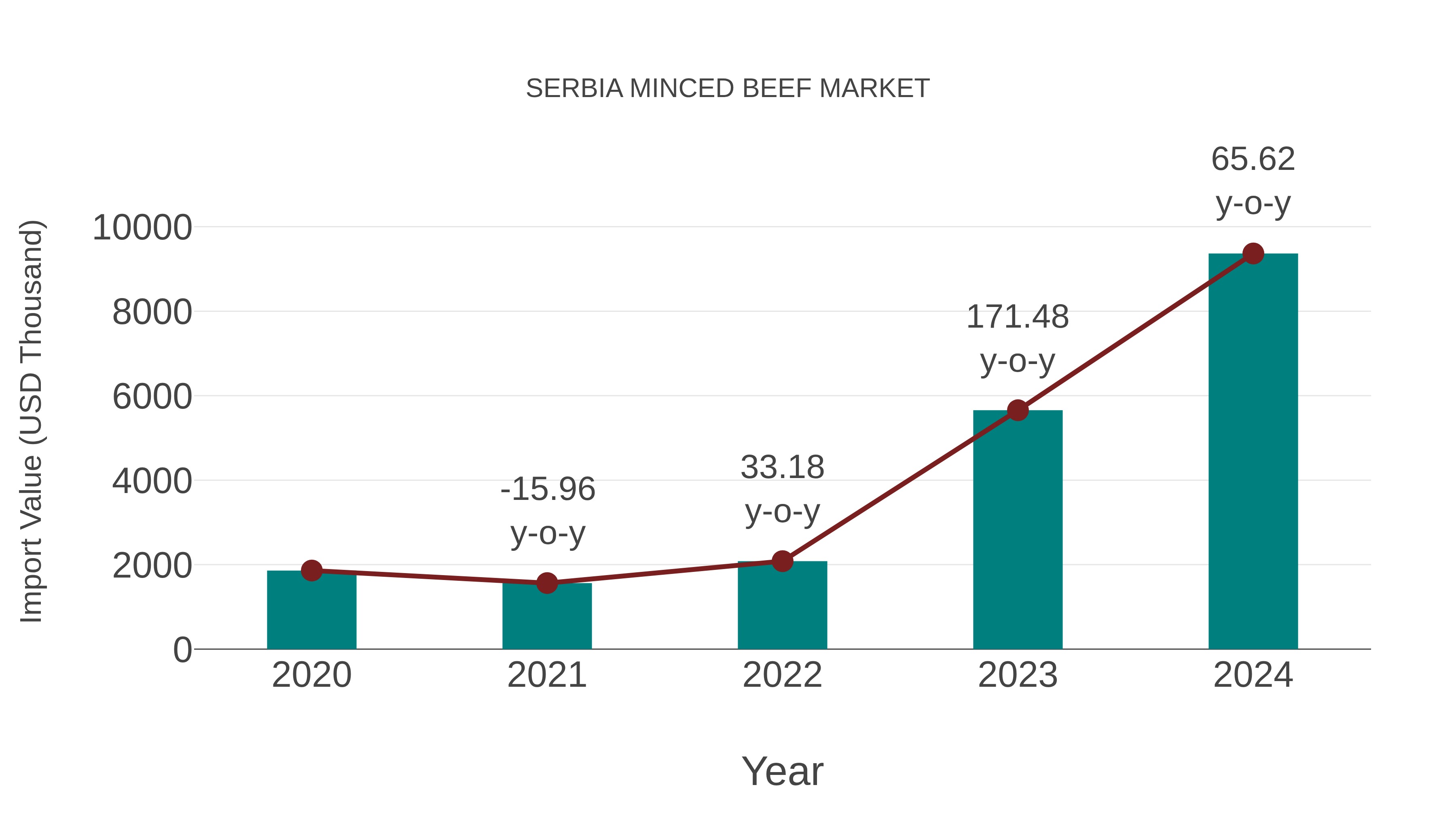  Serbia Minced Beef Market: Import Trend Analysis