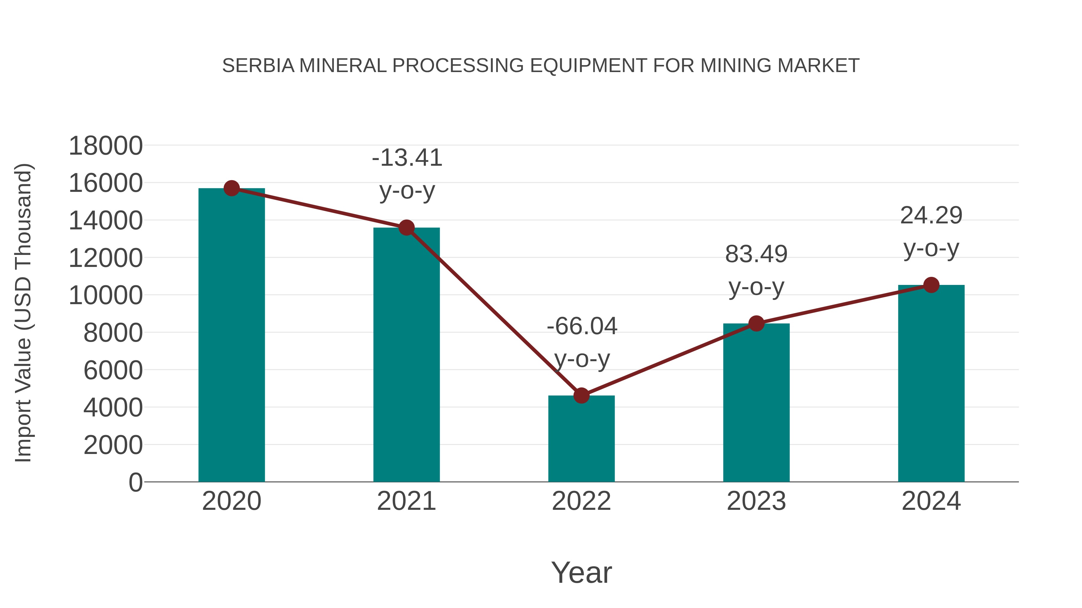  Serbia Mineral Processing Equipment for Mining Market: Import Trend Analysis
