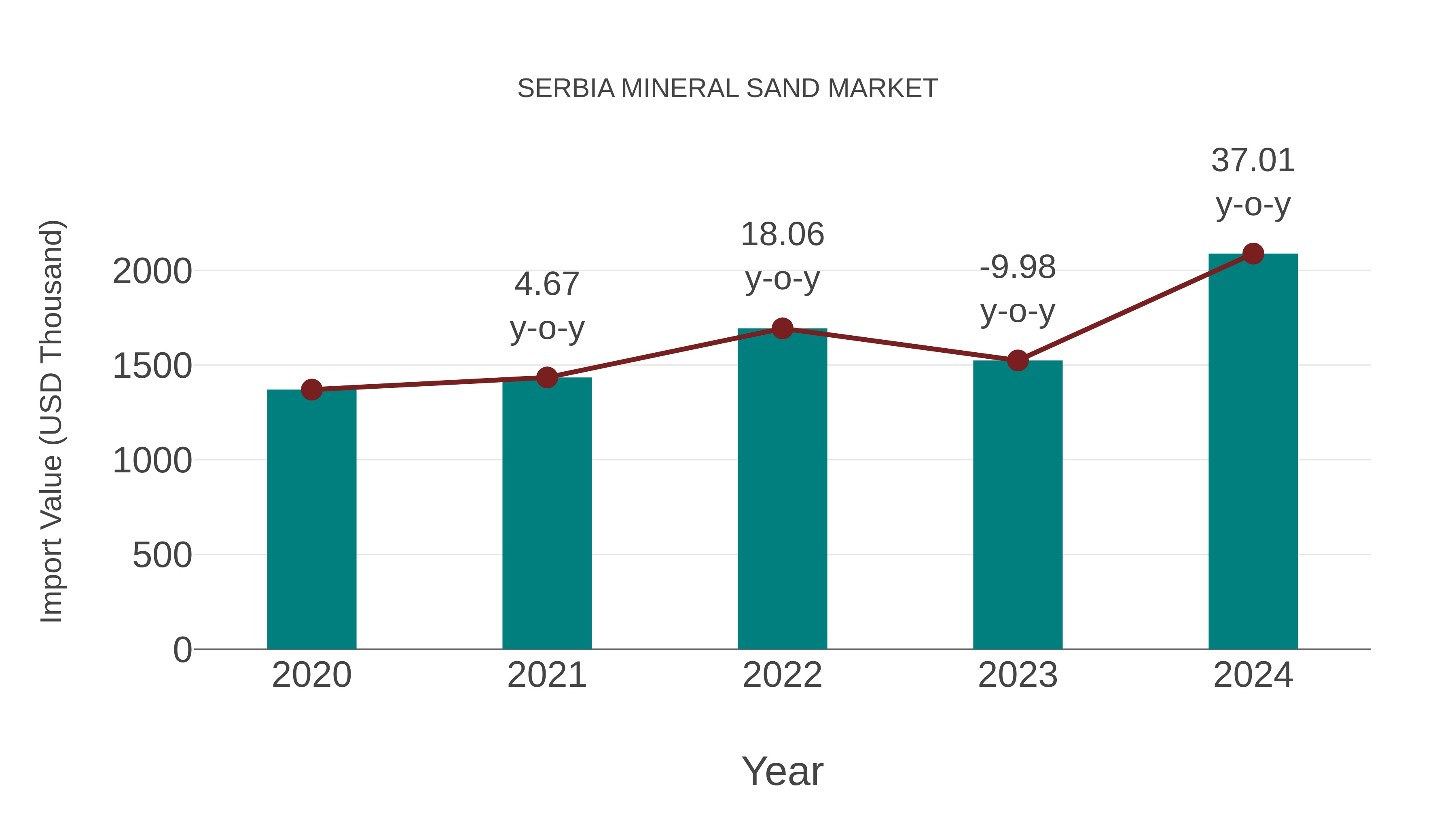  Serbia Mineral Sand Market: Import Trend Analysis