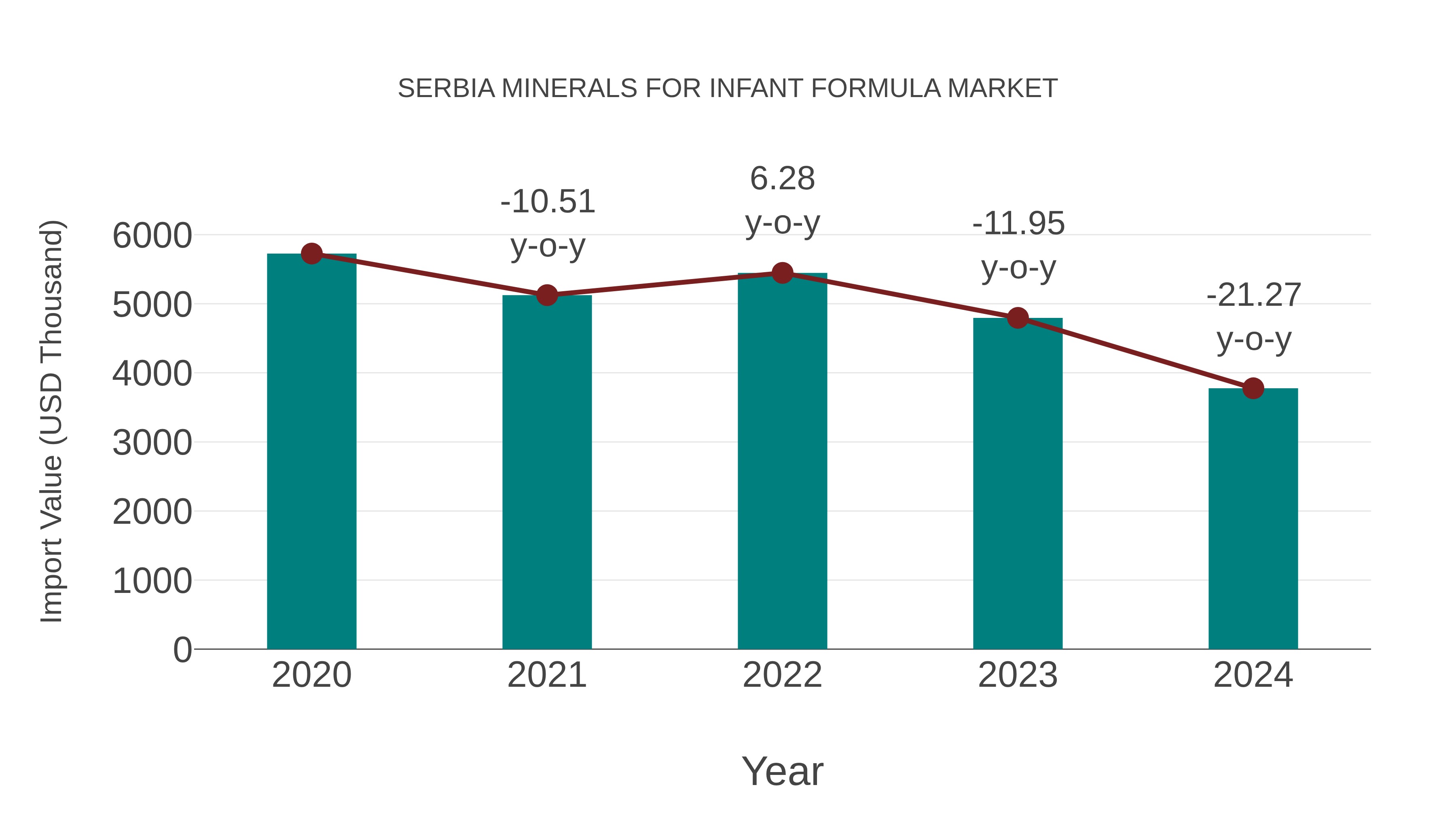  Serbia Minerals for Infant Formula Market: Import Trend Analysis