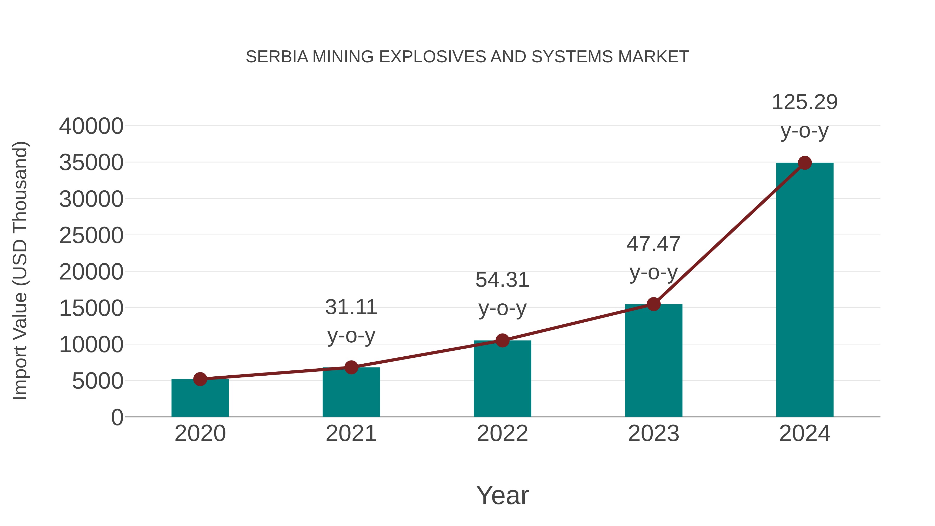  Serbia Mining Explosives and Systems Market: Import Trend Analysis