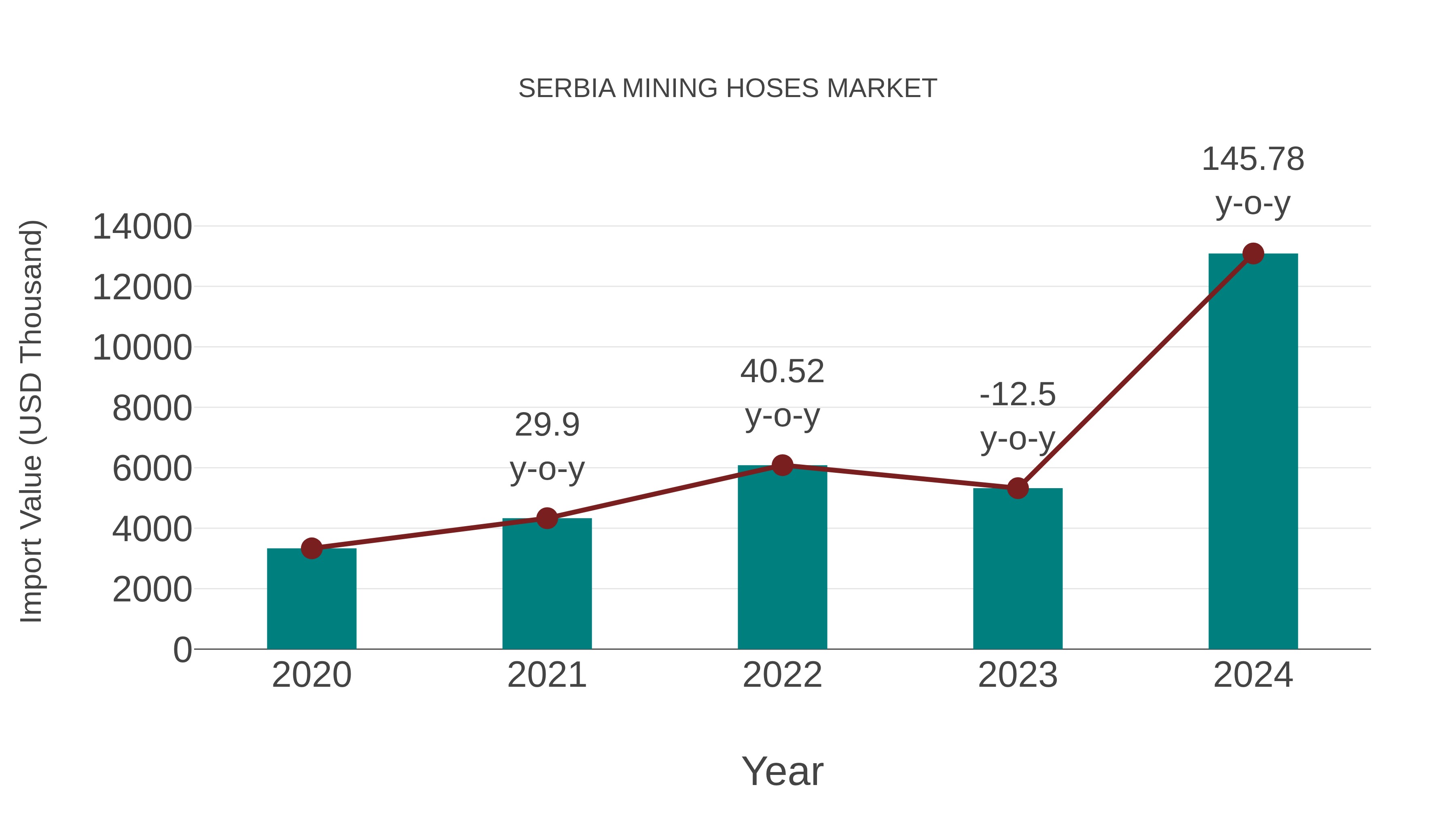  Serbia Mining Hoses Market: Import Trend Analysis