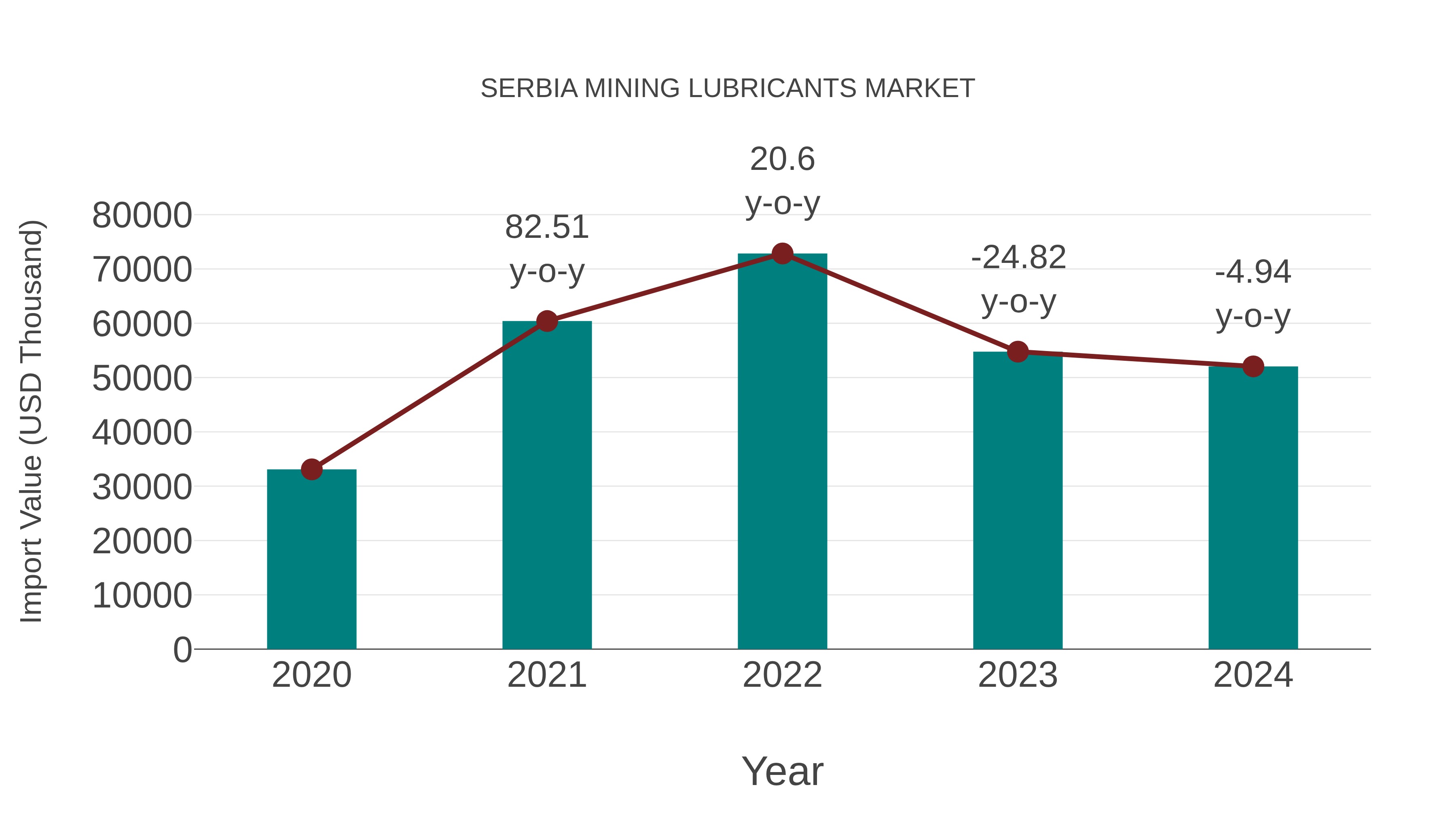  Serbia Mining Lubricants Market: Import Trend Analysis