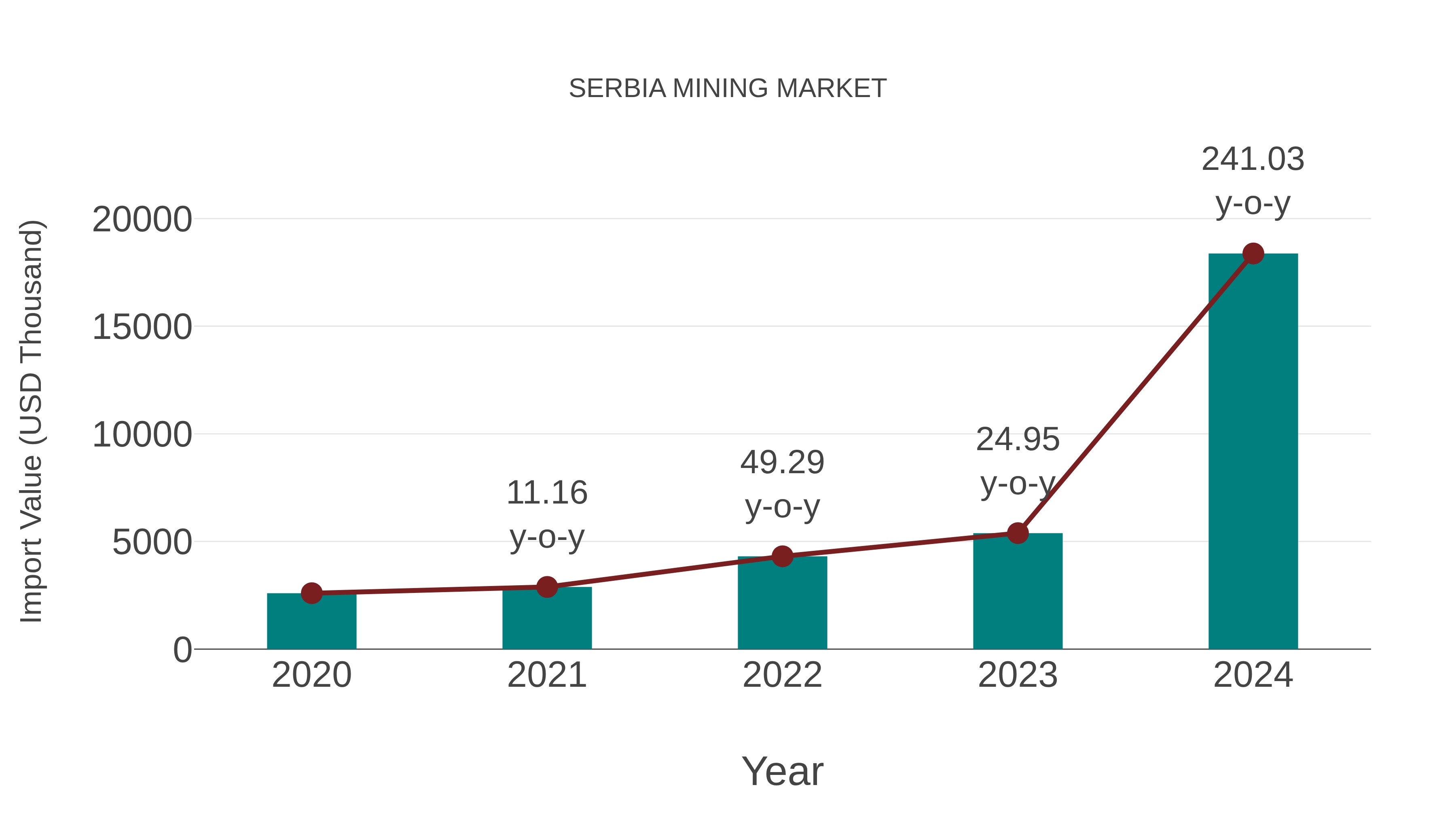 Serbia Mining Market: Import Trend Analysis