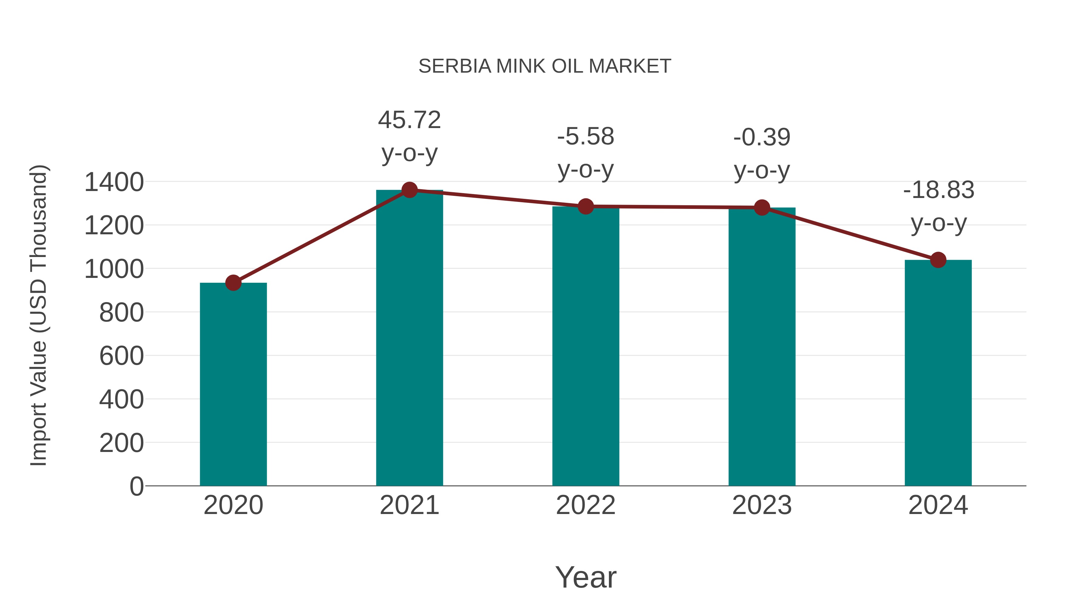  Serbia Mink Oil Market: Import Trend Analysis