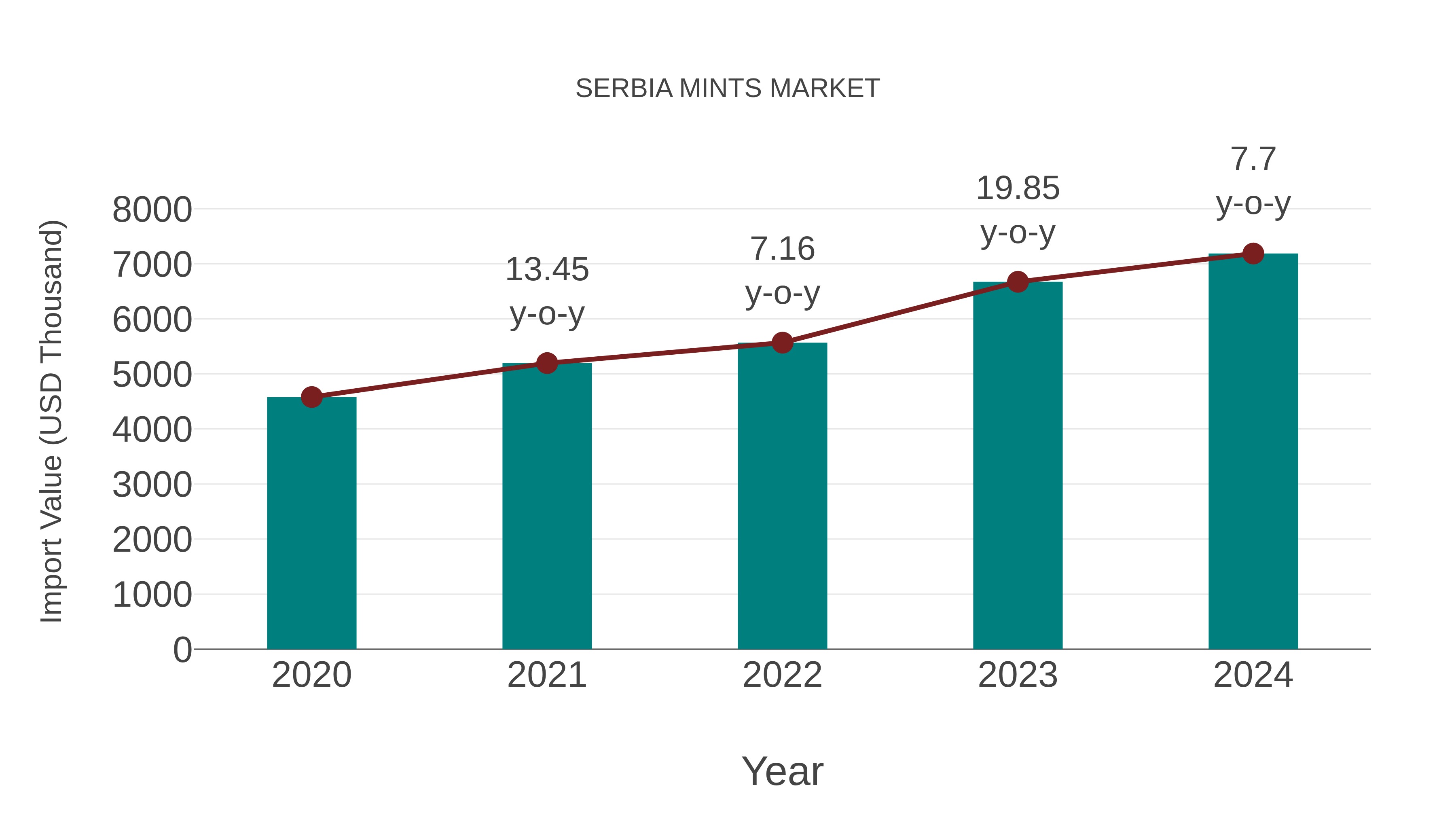  Serbia Mints Market: Import Trend Analysis