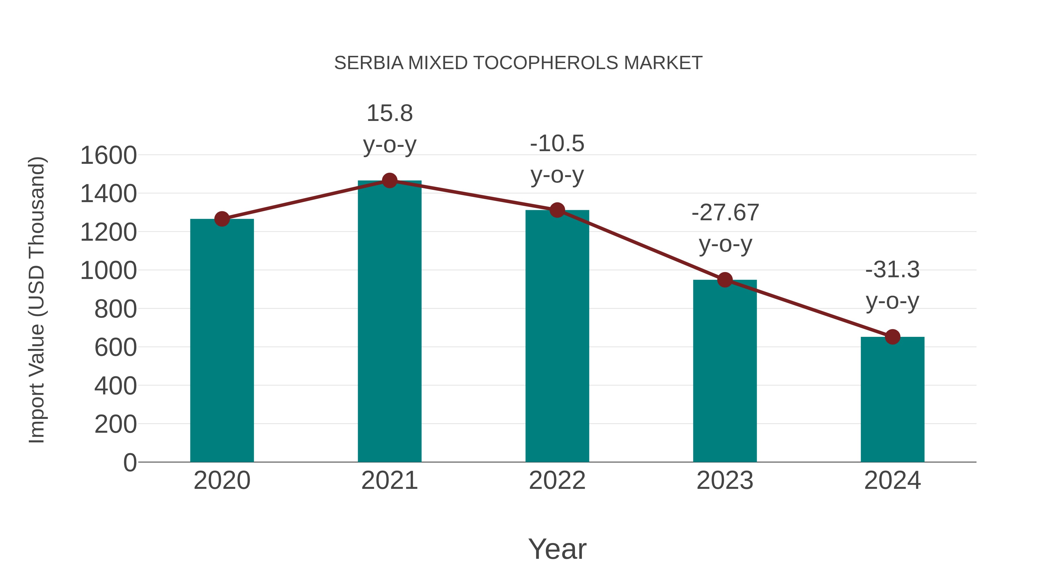 Serbia Mixed Tocopherols Market: Import Trend Analysis