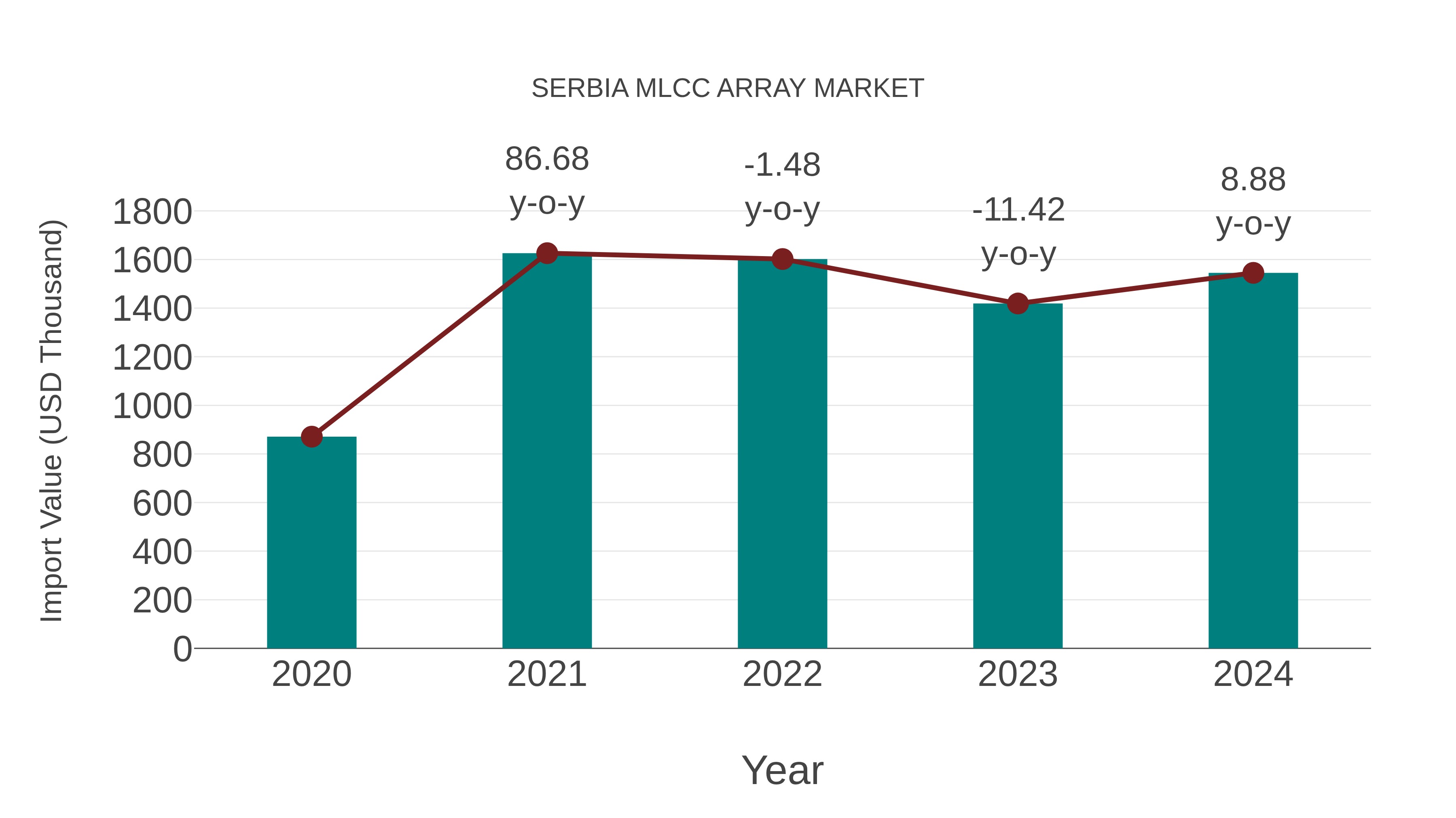  Serbia Mlcc Array Market: Import Trend Analysis