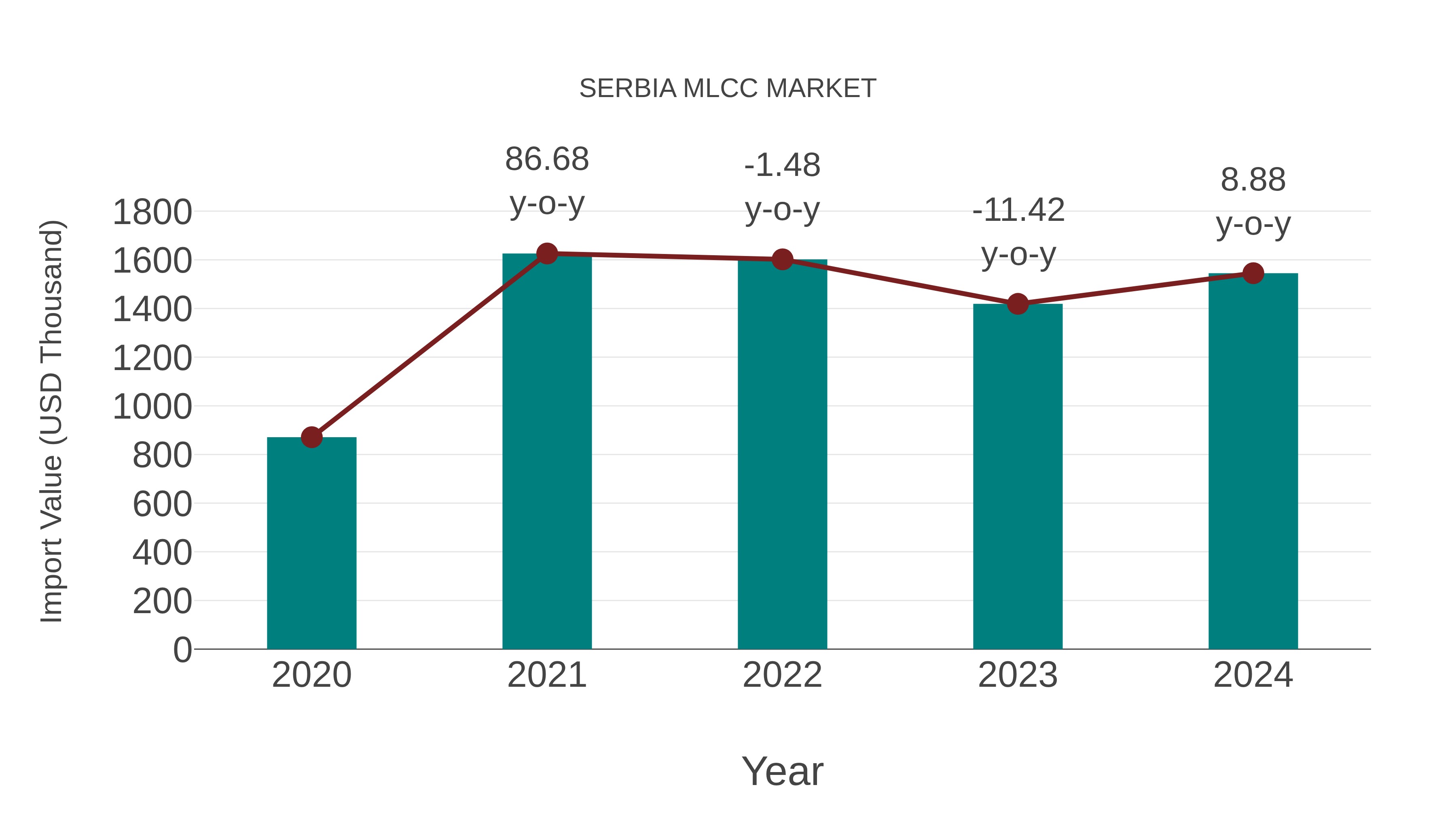  Serbia Mlcc Market: Import Trend Analysis