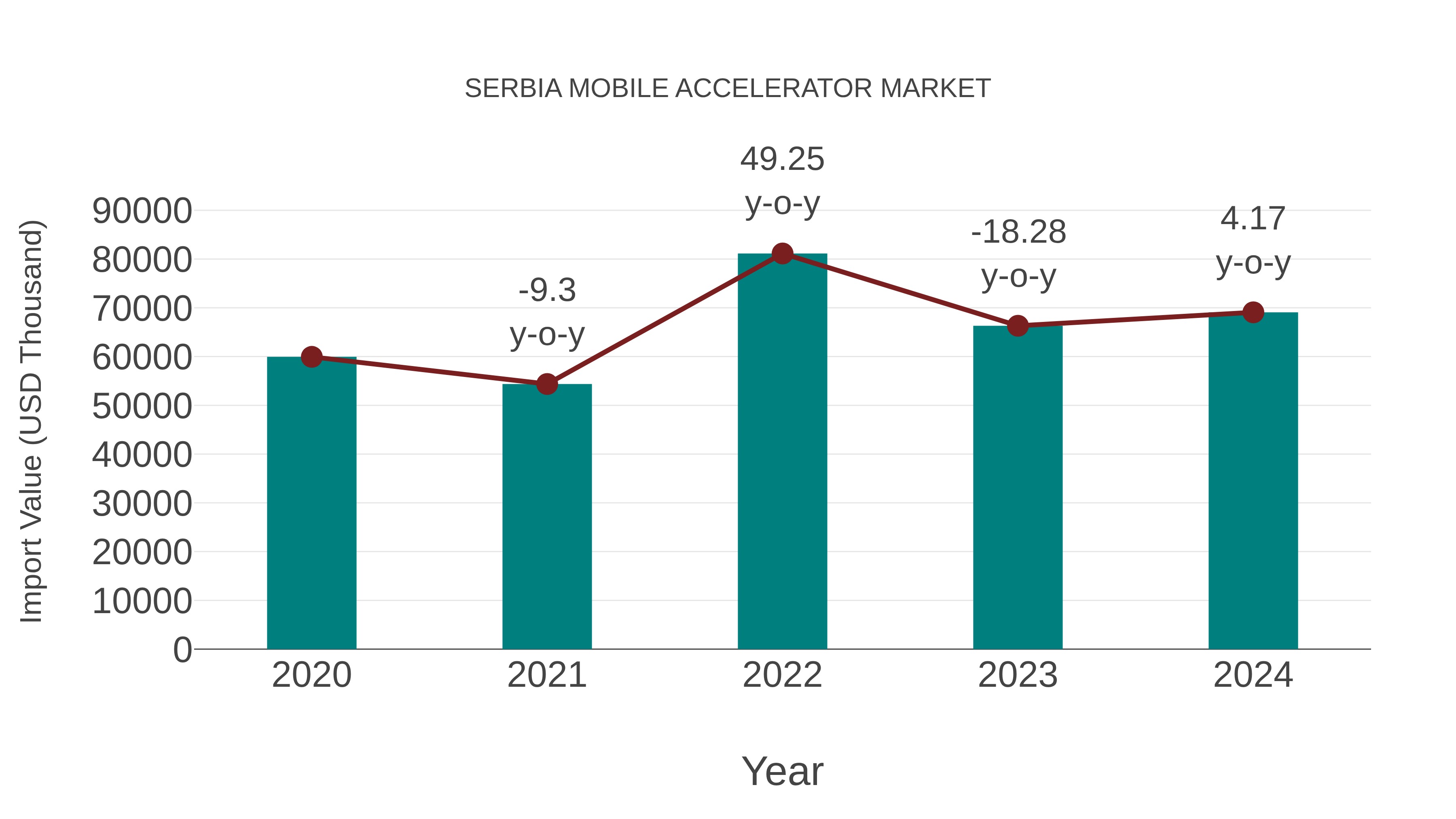  Serbia Mobile Accelerator Market: Import Trend Analysis